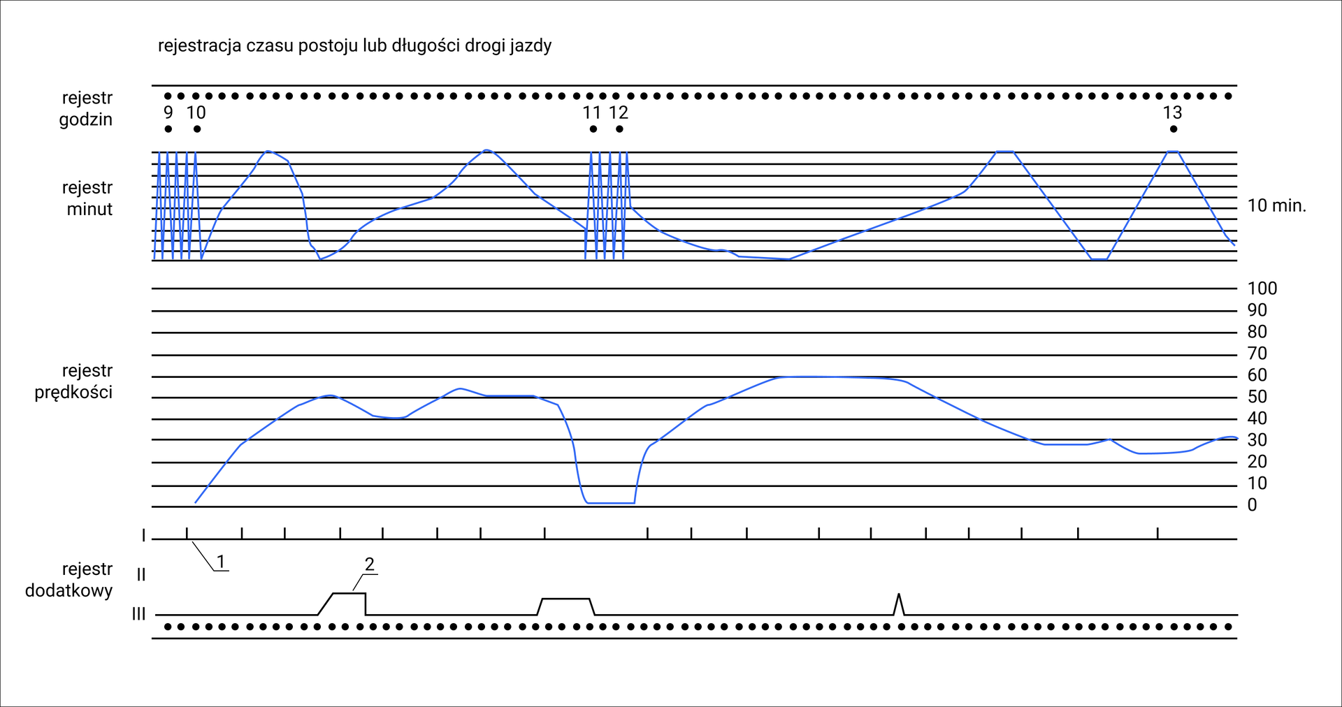 Na ilustracji pokazany jest zapis prędkościomierza w lokomotywie serii SM42. Składa się on z czterech wykresów ustawionych jeden pod drugim. Od góry są to: rejestr godzin, rejestr minut, rejestr prędkości oraz rejestr dodatkowy. Rejestry godzin oraz dodatkowy składają się z równo od siebie oddalonych kropek, z których niektóre są wyróżnione. Rejestr minut oraz rejestr prędkości są rysowanymi niebieskimi liniami wykresami. Dane z prędkościomierza pozwalają nie tylko odczytać z jaką prędkością poruszała się lokomotywa w trakcie jazdy, lecz również informuje o długości postojów, przebytej drodze.