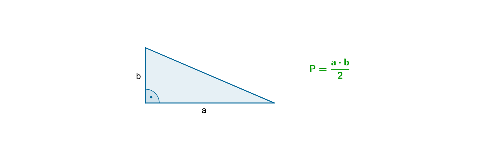 Rysunek trójkąta prostokątnego o przyprostokątnych długości a i b, zaznaczony kąt prosty. Zapis: P równa się ułamek, w liczniku a razy b, w mianowniku 2.