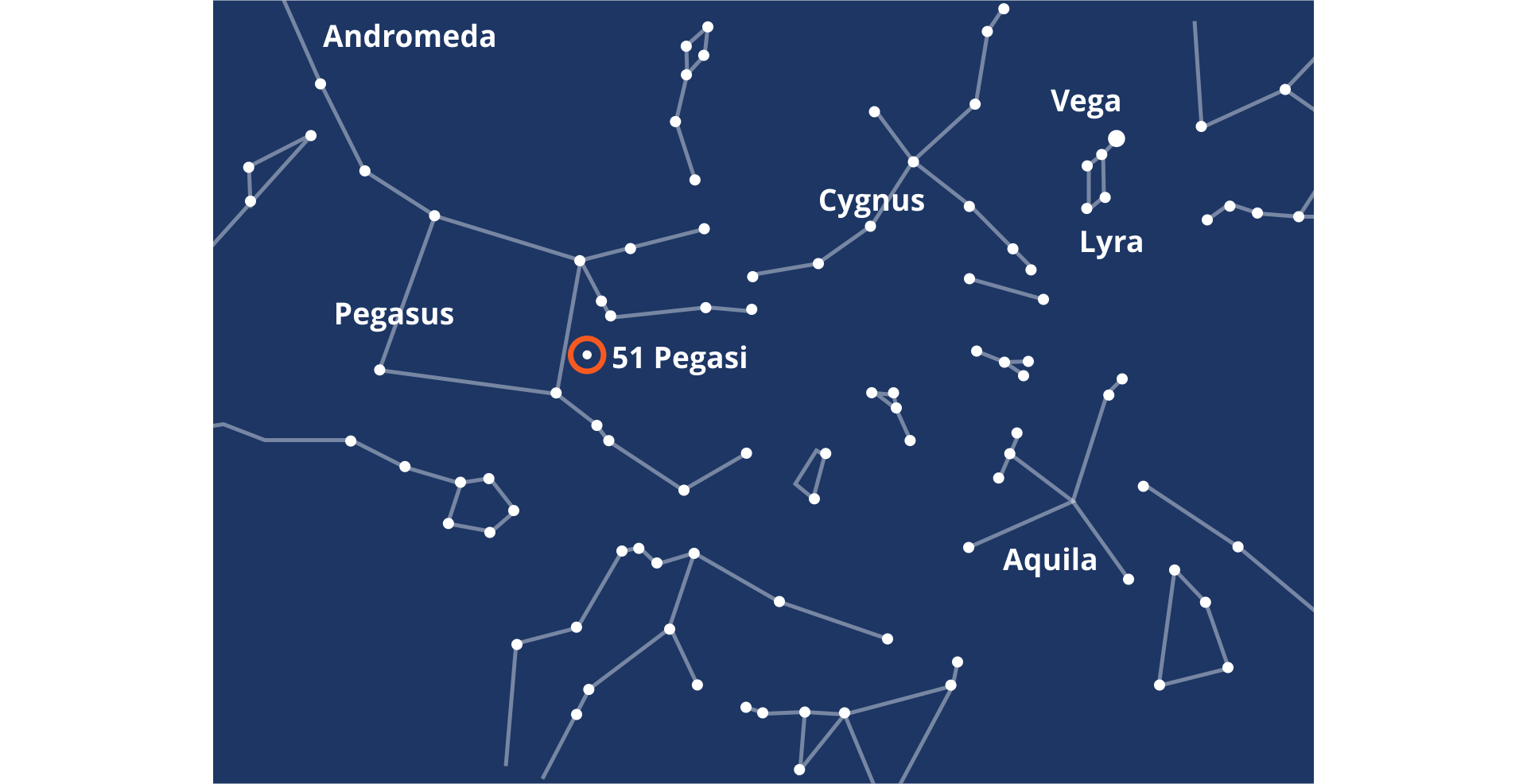 Ilustracja przedstawiająca gwiazdy na niebie. Ciemnoniebieskie tło. Na nim dużo białych kropek. Część kropek jest połączonych według konstelacji. Zaznaczone są Andromeda, Pegasus i 51 Pegasi, Cygnus, Vega i Lyra oraz Aquila. 51 Pegasi nie jest połączona z żadną z konstelacji.