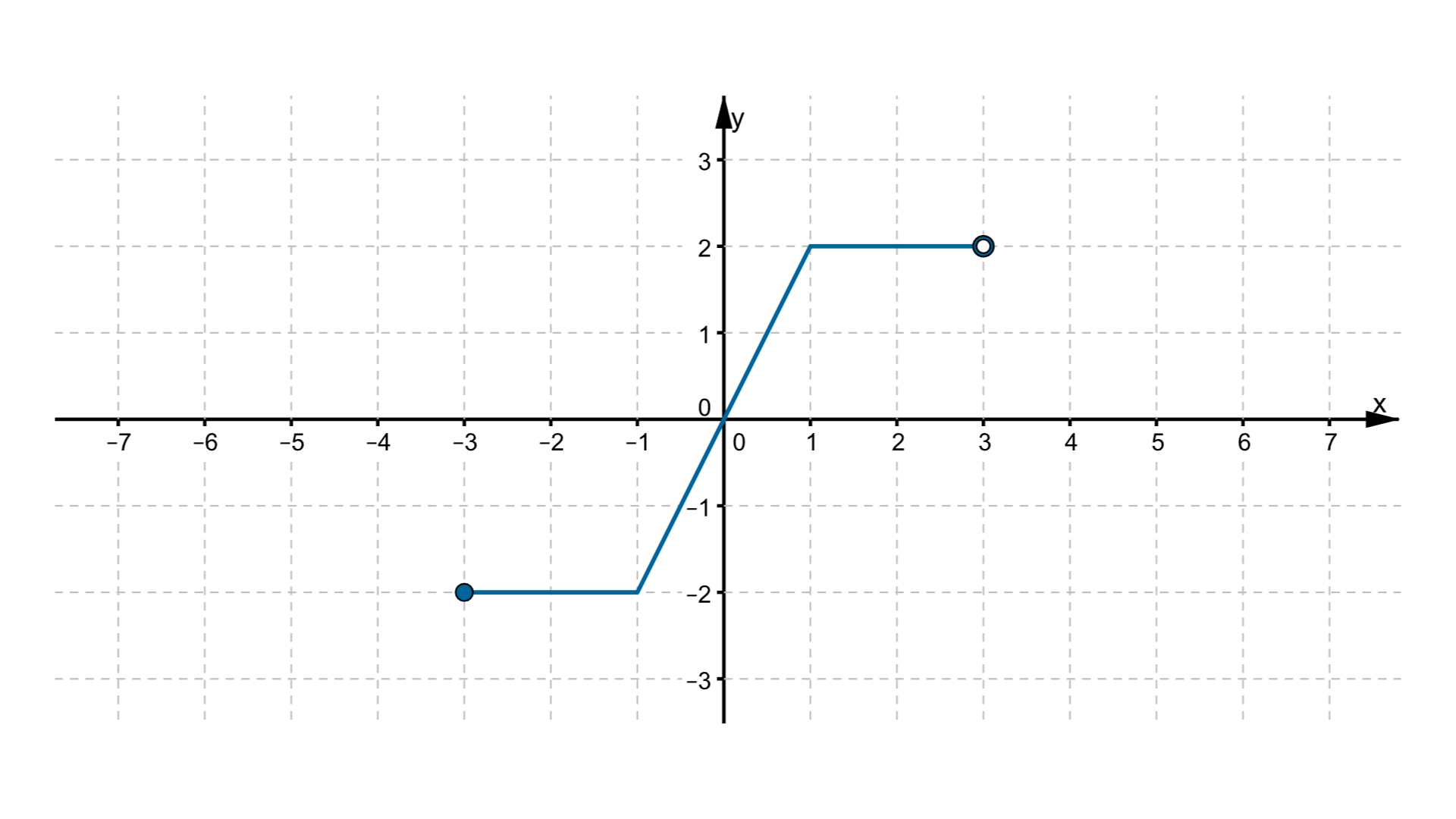 Wykres funkcji, w postaci trzech połączonych odcinków, leżącej w pierwszej i trzeciej ćwiartce układu współrzędnych. Dziedziną funkcji jest przedział lewostronnie domknięty od -3 do 3. Punkty o współrzędnych (-3, -2), (-2, -2), (-1, -2), (0, 0), (1, 2) i (2, 2) należą do wykresu.