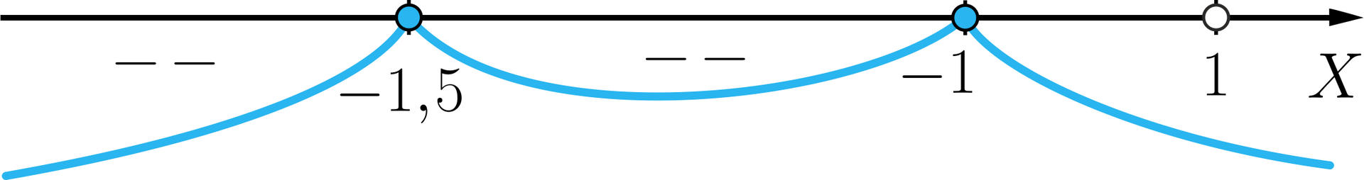 Na ilustracji przedstawiono wykres funkcji z poziomą osią X. Na osi zaznaczono zamalowany punkt minus jeden i pół, zamalowany punkt minus jeden, oraz niezamalowany punkt jeden. W punkcie minus jeden i pół, oraz minus jeden, wykres odbija się od osi X. Funkcja jest ujemna w przedziałach od minus nieskończoności do minus jeden i pół, od minus jeden i pół do -1, oraz od -1 do plus nieskończoności. Wykres funkcji w całości znajduje się pod osią X. 