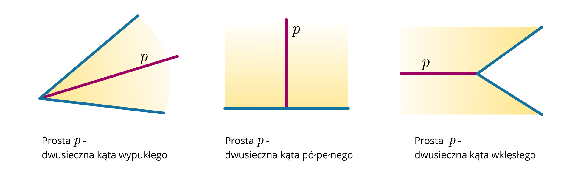 Na ilustracji przedstawiono trzy kąty oraz zaznaczono ich dwusieczne. Kolejno od lewej: kąt wypukły, kąt półpełny, kąt wklęsły.