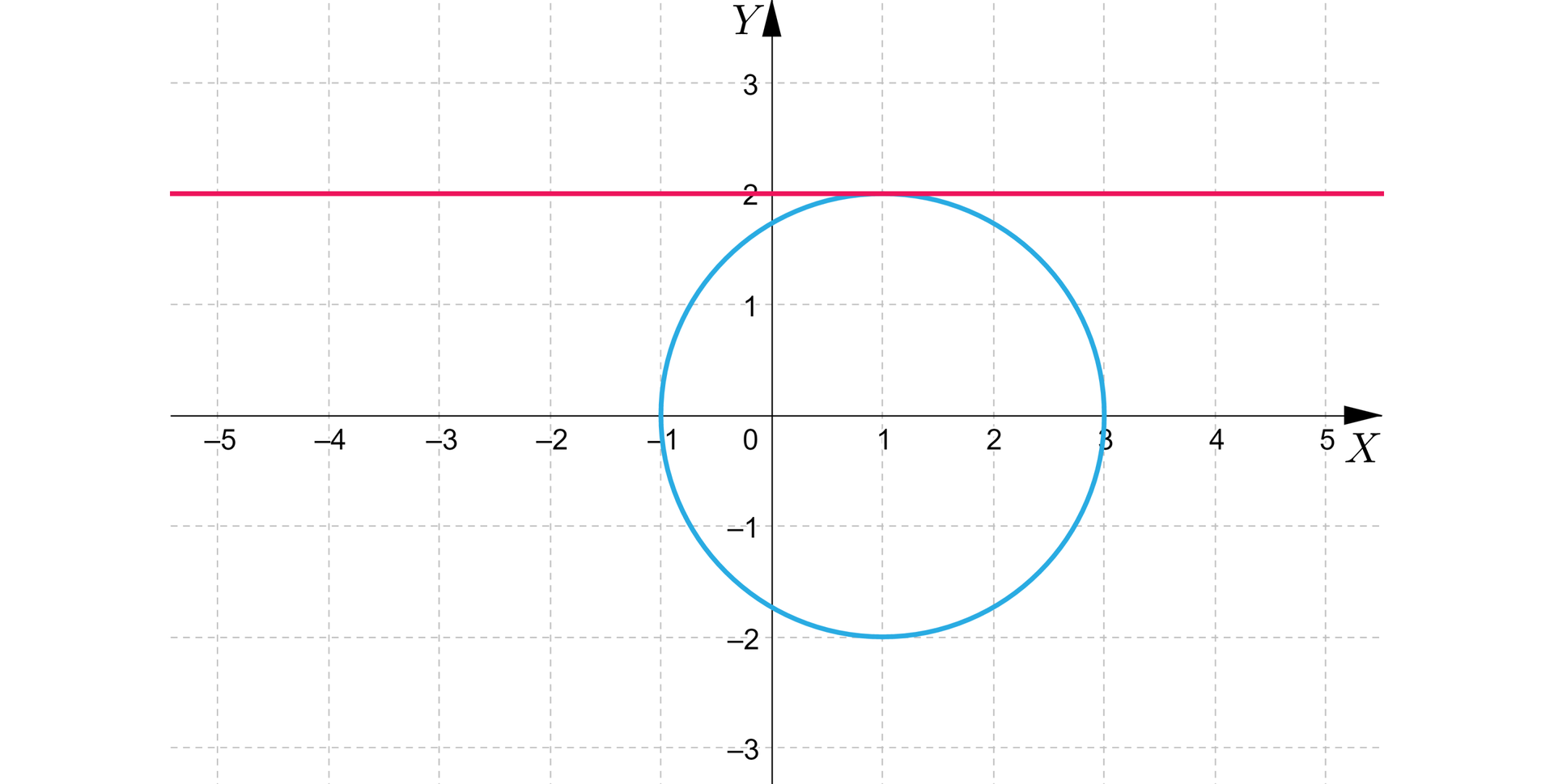 Ilustracja przedstawia układ współrzędnych z poziomą osią X od minus pięciu do pięciu oraz z pionową osią Y od minus trzech do trzech. Na płaszczyźnie wykreślono okrąg o środku w punkcie nawias 1 przecinek 0 zamknięcie nawiasu i o promieniu o długości dwa. Nad okręgiem narysowano poziomą styczną do okręgu. Punkt styczności ma współrzędne nawias 1 przecinek 2 zamknięcie nawiasu. 