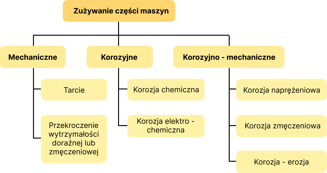 Przyczyny zużywania części maszyn