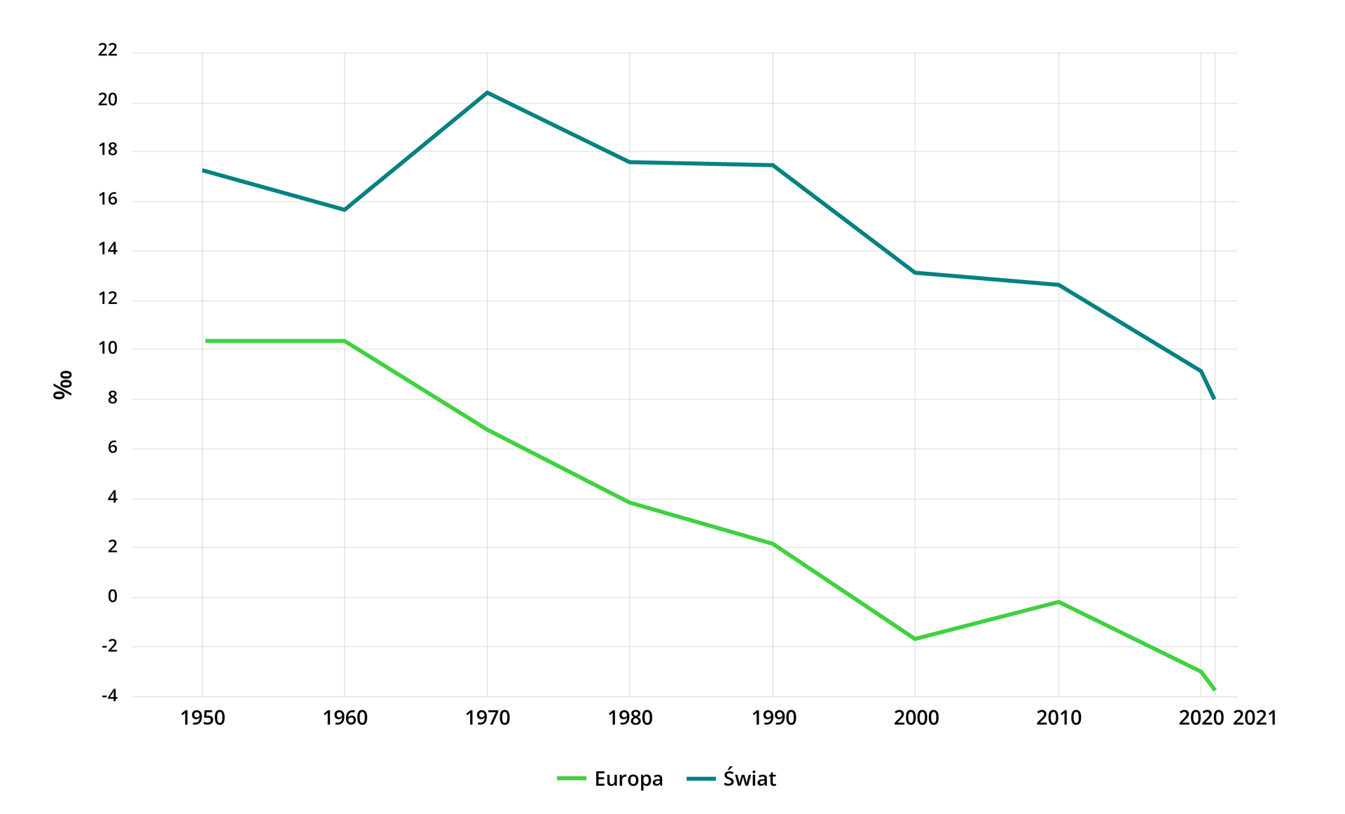 Wykres liniowy prezentujący współczynnik przyrostu naturalnego w Europie i na świecie w latach 1950–2021 w promilach. Zieloną linią oznaczono dane dla Europy, zielono‑niebieską dla świata. Na osi poziomej wyróżnione lata, co dekadę od tysiąc dziewięćset pięćdziesiątego roku. Na osi pionowej wartości w promilach, co dwa, od minus czterech do dwudziestu dwóch. Dane dla Europy: rok 1950 około 10 promili; rok 1960 około 10 promili; rok 1970 około 7 promili; rok 1980 około 4 promile; rok 1990 około 2 promile; rok 2000 około minus dwa promile; rok 2010 około zera promili; rok 2020 około minus trzy promile; rok 2021 około minus cztery promile. Dane dla świata: rok 1950 około siedemnaście promili; rok 1960 około 16 promili; rok 1970 około 20 promili; rok 1980 około 18 promili; rok 1990 około 18 promili; rok 2000 około 13 promili; rok 2010 około 13 promili; rok 2020 około minus trzy promile; rok 2021 około minus cztery promile.