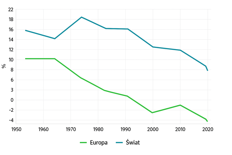 Wykres liniowy prezentujący współczynnik przyrostu naturalnego w Europie i na świecie w latach 1950–2021 w promilach. Zieloną linią oznaczono dane dla Europy, zielono‑niebieską dla świata. Na osi poziomej wyróżnione lata, co dekadę od tysiąc dziewięćset pięćdziesiątego roku. Na osi pionowej wartości w promilach, co dwa, od minus czterech do dwudziestu dwóch. Dane dla Europy: rok 1950 około 10 promili; rok 1960 około 10 promili; rok 1970 około 7 promili; rok 1980 około 4 promile; rok 1990 około 2 promile; rok 2000 około minus dwa promile; rok 2010 około zera promili; rok 2020 około minus trzy promile; rok 2021 około minus cztery promile. Dane dla świata: rok 1950 około siedemnaście promili; rok 1960 około 16 promili; rok 1970 około 20 promili; rok 1980 około 18 promili; rok 1990 około 18 promili; rok 2000 około 13 promili; rok 2010 około 13 promili; rok 2020 około minus trzy promile; rok 2021 około minus cztery promile.