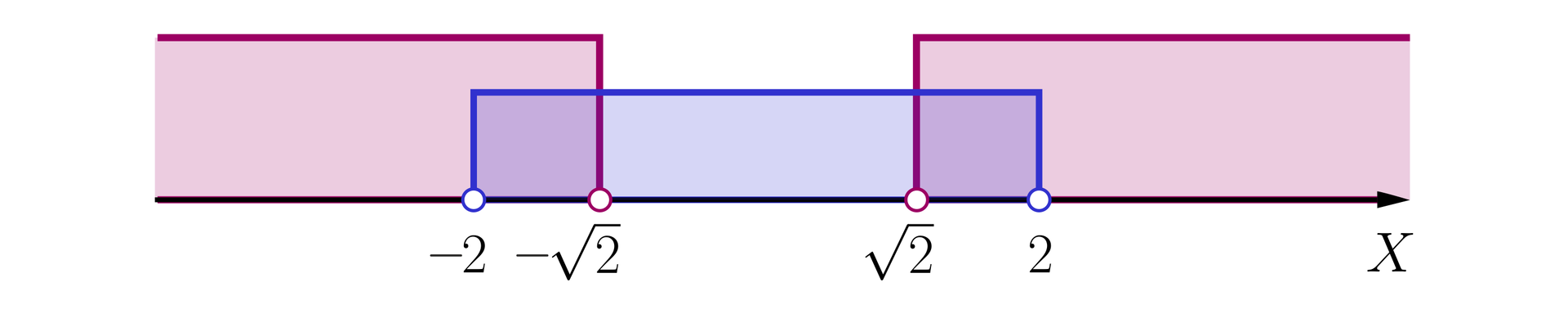 Na ilustracji zaznaczono oś X z zaznaczonymi przedziałami i następującymi liczbami -2, -2, 2, oraz dwa . Czerwonym kolorem zacieniowano przedział pierwszy od minus nieskończoności do -2, prawostronnie otwarty. Drugi przedział zacieniowano czerwonym kolorem, od 2 do plus nieskończoności, lewostronnie otwarty. Niebieskim kolorem zacieniowano trzeci przedział od minus dwóch do dwóch, lewostronnie, oraz prawostronnie otwarty.