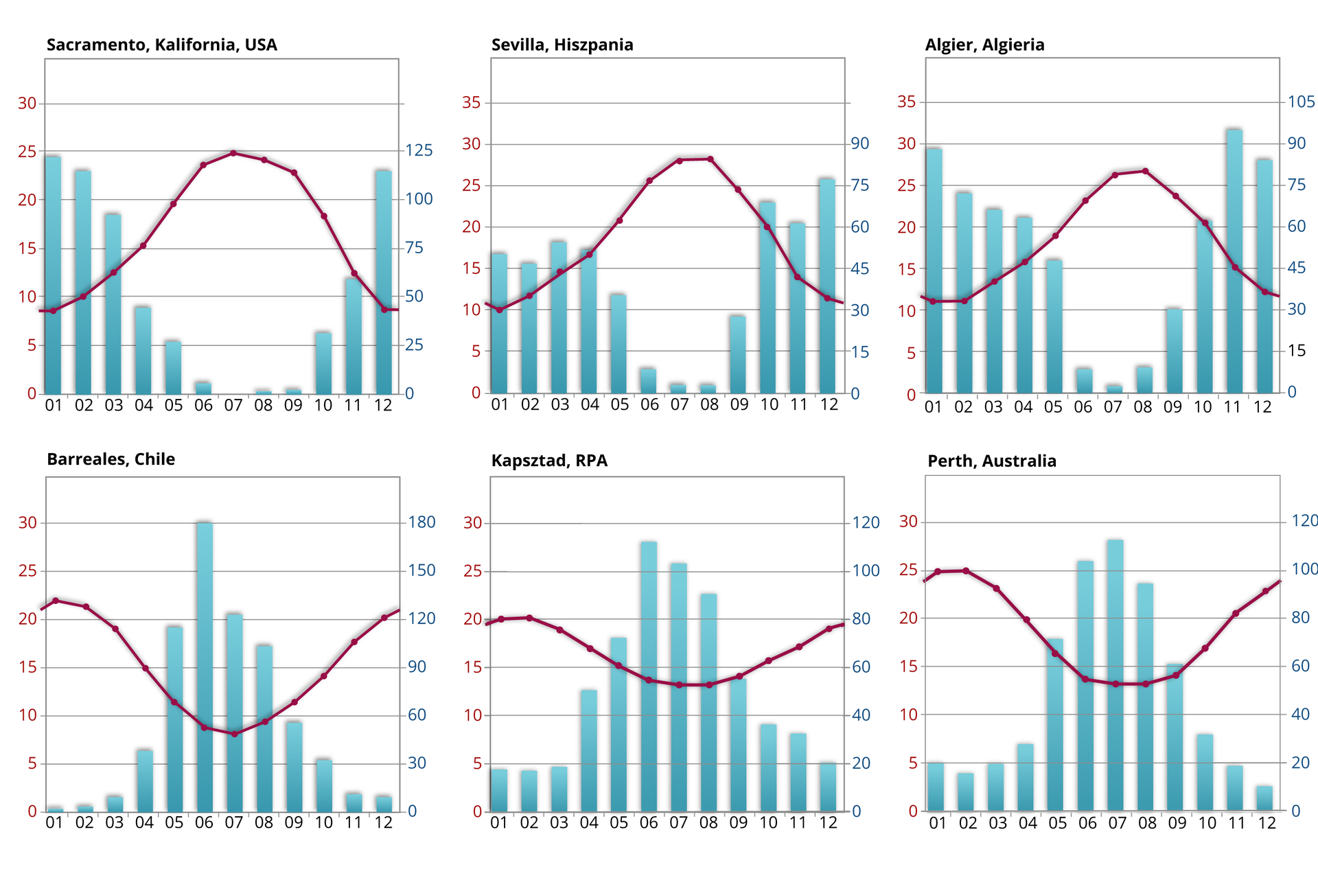 Plansza zawierająca sześć klimatogramów prezentujących rozkład opadów w ciągu roku oraz średnie miesięczne wartości temperatur. Dane prezentowane są dla stacji zlokalizowanych w Sacramento (Kalifornia, USA), Sevilli (Hiszpania), Algieru (Algieria), Barreales (Chile), Kapsztadu (RPA) i Perth (Australia). Wartości opadów dla poszczególnych miesięcy na klimatogramach przedstawiono za pomocą niebieskich wykresów słupkowych, a wartości temperatur za pomocą czerwonych wykresów liniowych.