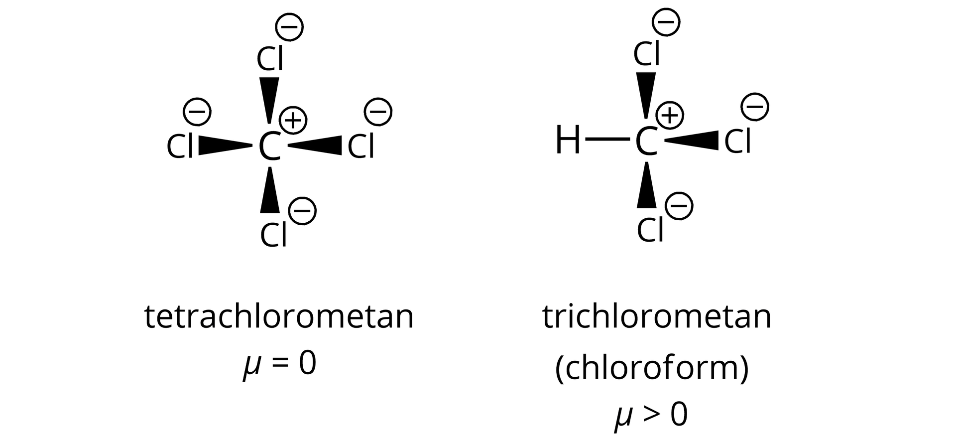 Ilustracja przedstawia wzory strukturalne tetrachlorometanu i trichlorometanu. Tetrachlorometan: atom węgla jest połączony z czterema atomami chloru za pomocą wiązań pojedynczych w postaci trójkątów: podstawa trójkąta znajduje się przy atomie chloru, a wierzchołek przy atomie węgla. Przy atomie węgla znajduje się ładunek dodatni, a przy atomach chloru ładunek ujemny. Pod wzorem znajduje się równanie: mi równa się zero. Trichlorometan (chloroform): atom węgla jest połączony z trzema atomami chloru za pomocą wiązań pojedynczych w postaci trójkątów: podstawa trójkąta znajduje się przy atomie chloru, a wierzchołek przy atomie węgla. Dodatkowo atom węgla tworzy jedno wiązanie pojedyncze z atomem wodoru. Przy atomie węgla znajduje się ładunek dodatni, a przy atomach chloru ładunek ujemny. Pod wzorem znajduje się równanie: mi jest większe od zera.