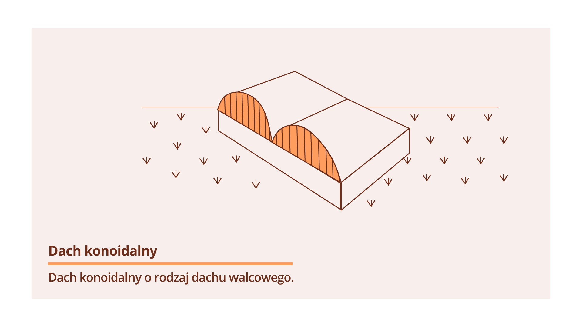 Grafika przedstawia dach konoidalny. Na grafice znajduje się następujący tekst: "Dach konoidalny to rodzaj dachu walcowego."