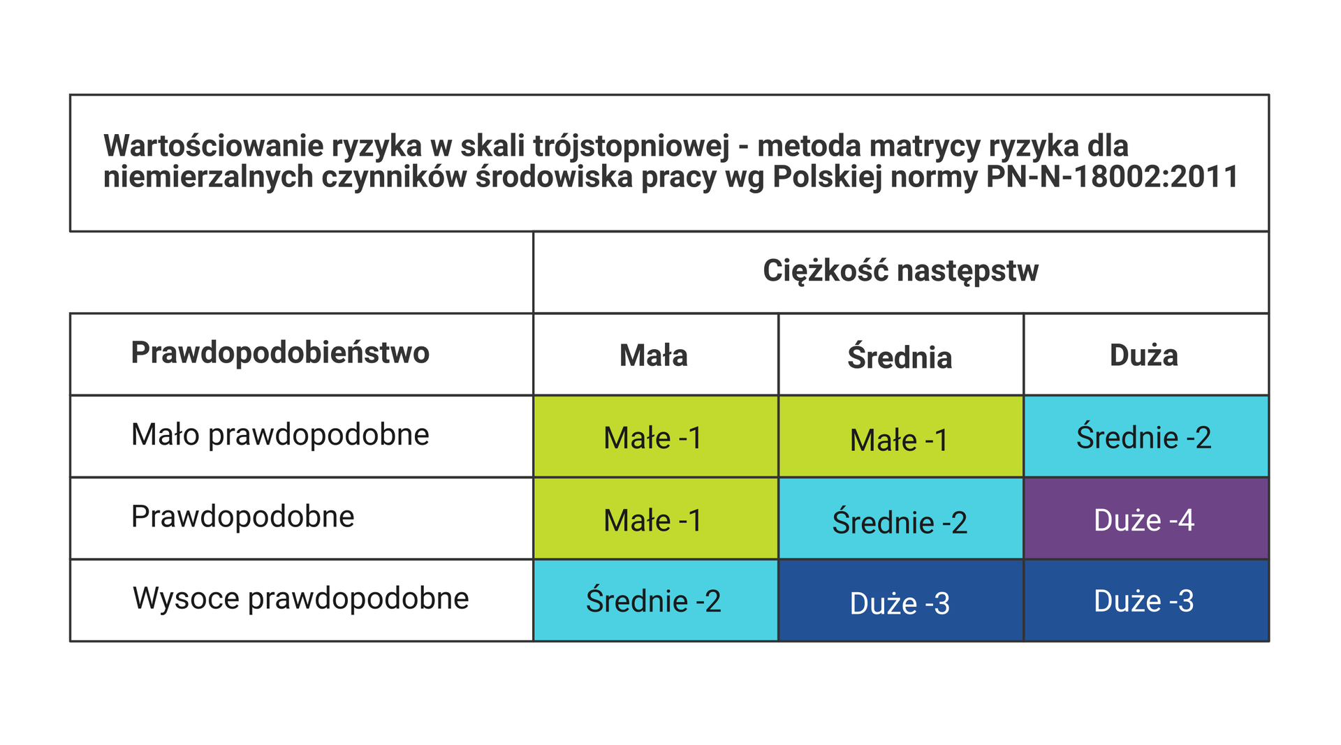 Grafika przedstawia tabelę złożoną ze scalonego nagłówka, czterech kolumn oraz pięciu wierszy. W nagłówku tytuł: Wartościowanie ryzyka w skali trójstopniowej - metoda matrycy ryzyka dla niemierzalnych czynników środowiska pracy według Polskiej normy PN‑N-18002:2011. Prawdopodobieństwo ryzyka może być: mało prawdopodobne, prawdopodobne lub wysoce prawdopodobne. Ciężkość następstw może być mała, średnia lub duża. To daje kombinacje wartości ryzyka. Zdarzenia mało prawdopodobne mogą nieść: małe ryzyko, o wartości jeden, przy małej i średniej ciężkości następstw oraz średnie ryzyko, o wartości dwa, przy dużej ciężkości następstw. Zdarzenia prawdopodobne mogą nieść: małe ryzyko, o wartości jeden, przy małej ciężkości następstw, średnie ryzyko, o wartości dwa, przy średniej ciężkości następstw oraz duże ryzyko, o wartości cztery, przy dużej ciężkości następstw. Zdarzenia wysoce prawdopodobne mogą nieść: średnie ryzyko, o wartości dwa, przy małej ciężkości następstw oraz duże ryzyko, o wartości trzy, przy średniej i dużej ciężkości następstw. 