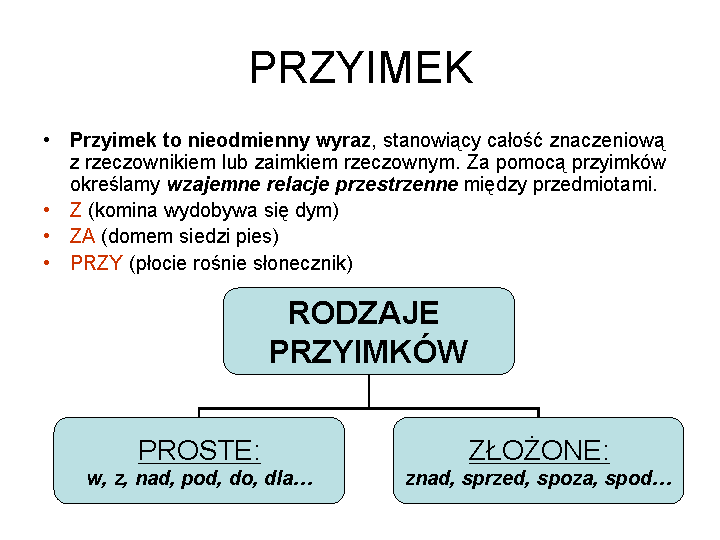 Grafika przedstawia informacje na temat przyimka. Treść: PRZYIMEK. Przyimek to nieodmienny wyraz, stanowiący całość znaczeniową z rzeczownikiem lub zaimkiem rzeczownym. Za pomocą przyimków określamy wzajemne relacje przestrzenne między przedmiotami. Z komina wydobywa się dym. Za domem siedzi pies. Przy płocie rośnie słonecznik. Rodzaje przyimków. Proste: w, z, nad, pod, do, dla. Złożone znad, sprzed, spoza, spod.