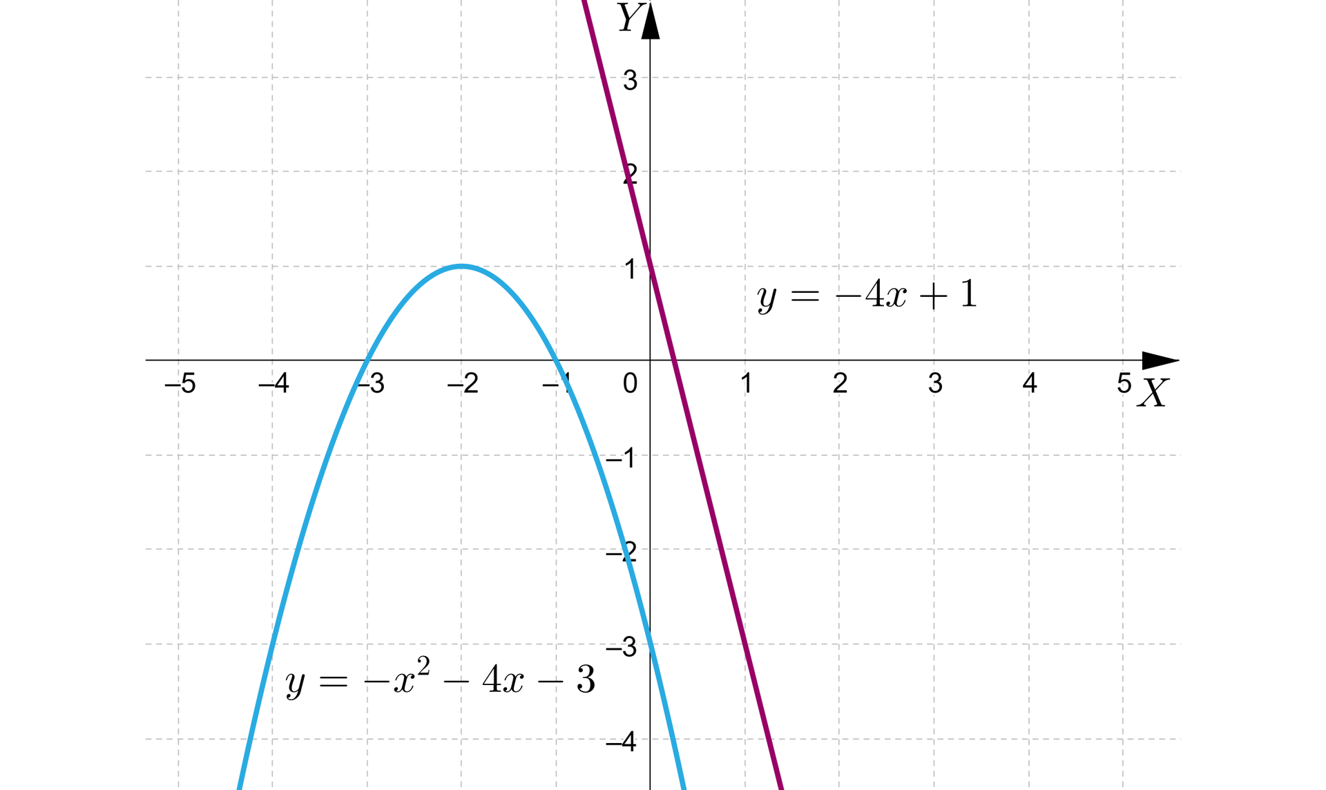 Ilustracja przedstawia układ współrzędnych z pionową osią od minus cztery do trzy oraz z poziomą osią od minus pięć do pięć. Zaznaczono na nim wykresy funkcji. Równanie funkcji kwadratowej y=-x2-4x-3 parabola z ramionami skierowanymi do dołu, która ma miejsca zerowe wynoszące minus 3 i minus jeden. Oraz równanie prostej y=-4x+1 w postaci skośnej malejącej. Równania nie mają punktu wspólnego. 