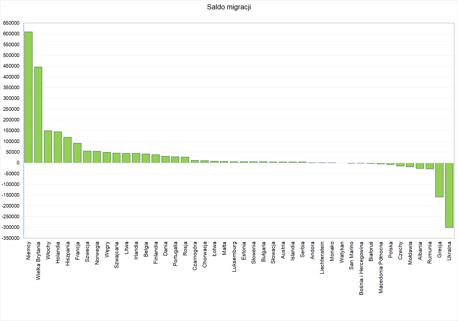 Wykres kolumnowy prezentujący saldo migracji w poszczególnych krajach Europy w 2021 roku. Kolumny na wykresie mają kolor pomarańczowy. Na wykresie oś pionowa podzielona na równe odstępy osiąga wartości od -500 do 3000. Na osi poziomej zapisano nazwy państw. Dane dla poszczególnych państw: Niemcy 2750, Wielka Brytania 1300, Włochy 750, Austria 320, Szwajcaria 250, Belgia 240, Szwecja 200, Hiszpania 200, Francja 180, Norwegia 130, Irlandia 110, Czechy 100, Holandia 80, Dania 70, Finlandia 60, Ukraina 50, Luksemburg 40, Białoruś 35, Węgry 30, Serbia 20, Estonia 10, Słowenia 5, Słowacja 5, Malta 0, Polska 0, Islandia 0, Czarnogóra 0, Macedonia Północna 0, Mołdawia 0, Bułgaria -10, Portugalia -20, Chorwacja -30, Albania -40, Łotwa -45, Grecja -45, Bośnia i Hercegowina -60, Litwa -80, Rumunia -380 