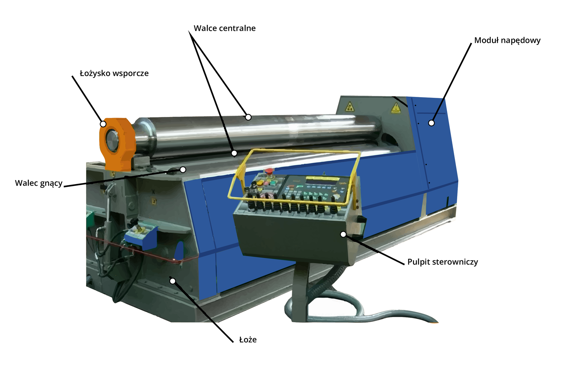 Zdjęcie przedstawia budowę walcarki czterowalcowej. Widoczne jest urządzenie z podpisanymi elementami. Walcarka to prostopadłościenne urządzenie. Na jednym z końców posiada moduł napędowy, a na drugim łożysko z walcami. Walce centralne to walce górny i dolny. Walcarka posiada jeszcze dwa walce boczne. Pod walcami znajduje się łoże. Z boku urządzenia widoczny jest pulpit sterowniczy.