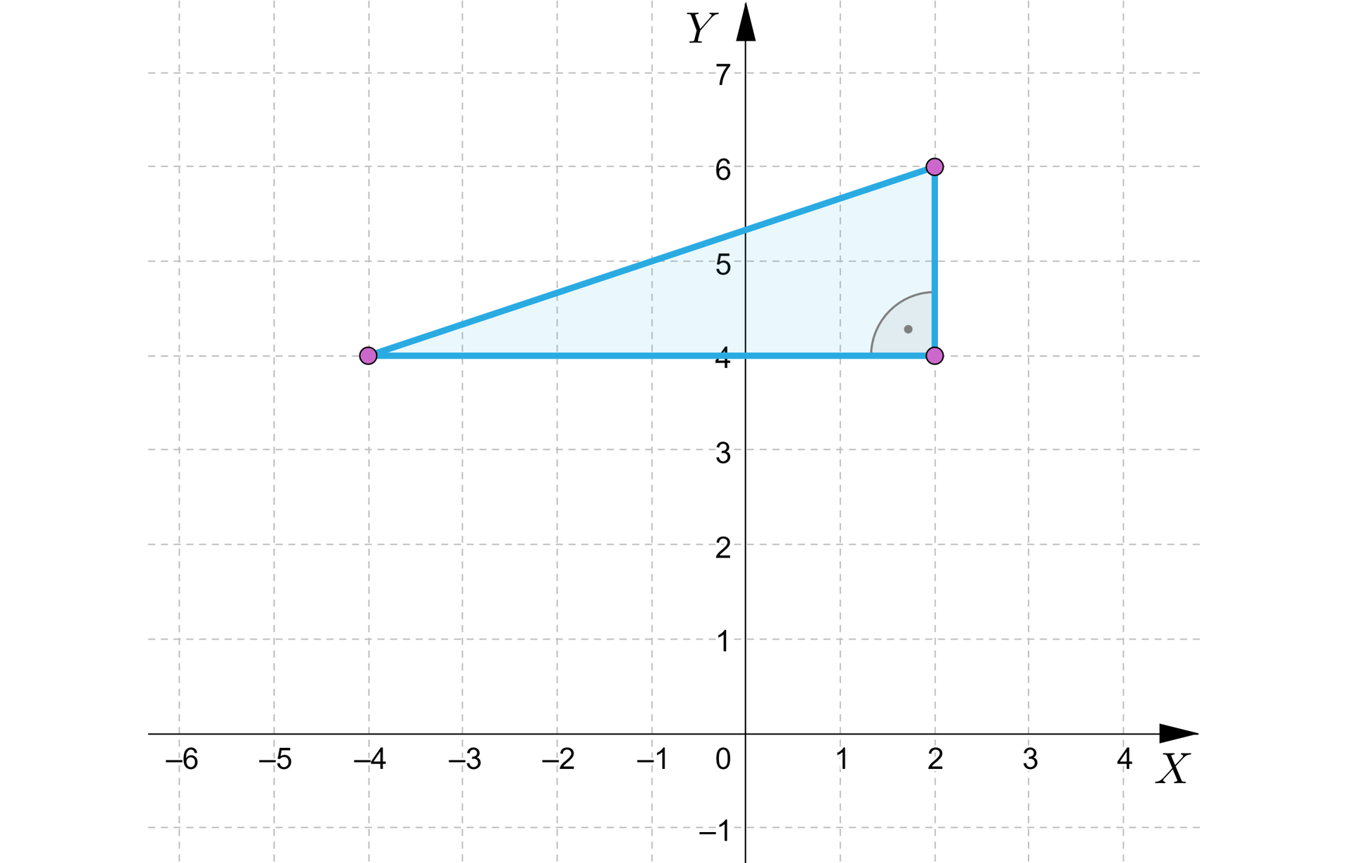 Grafika przedstawia układ współrzędnych z poziomą osią x od minus sześciu do czterech i pionową osią y od minus jeden do siedmiu. Na płaszczyźnie znajduje się trójkąt prostokątny. Wierzchołki trójkąta są zaznaczone zamalowanymi kropkami o współrzędnych kolejno: początek nawiasu, minus 4, 4, zamknięcie nawiasu, początek nawiasu, 2, 4, zamknięcie nawiasu, początek nawiasu, 2, 6, zamknięcie nawiasu. Przy punkcie początek nawiasu, 2, 4, zamknięcie nawiasu zaznaczony został kąt prosty.