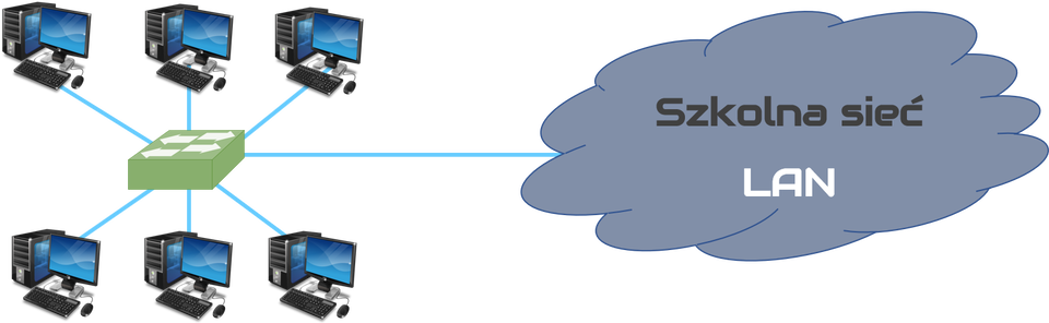 Topologia gwiazdy w szkolnej sieci LAN. Ilustracja przedstawia komputery połączone z przełącznikiem sieciowym w topologii gwiazdy. Następnie przełącznik połączony jest z chmurą z napisem: Szkolna sieć LAN.