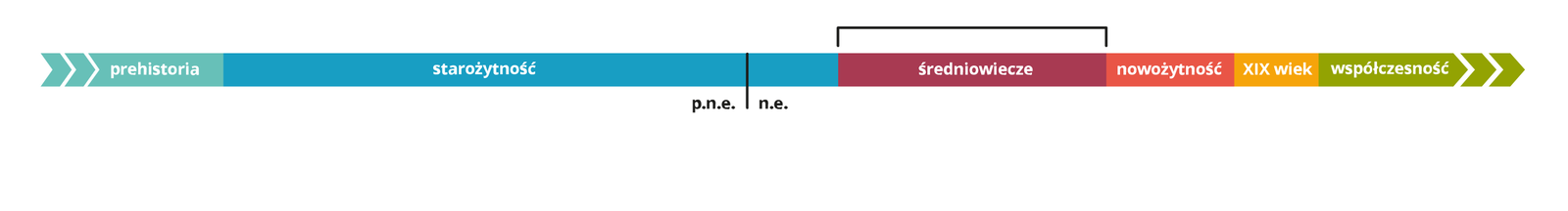 Oś czasu – epoki. Na osi zostały zaznaczone następujące epoki: 
– p.n.e.: prehistoria, starożytność, 
– n.e.: starożytność, średniowiecze, nowożytność, XIX wiek, współczesność.
Wyróżniono epokę średniowiecza.