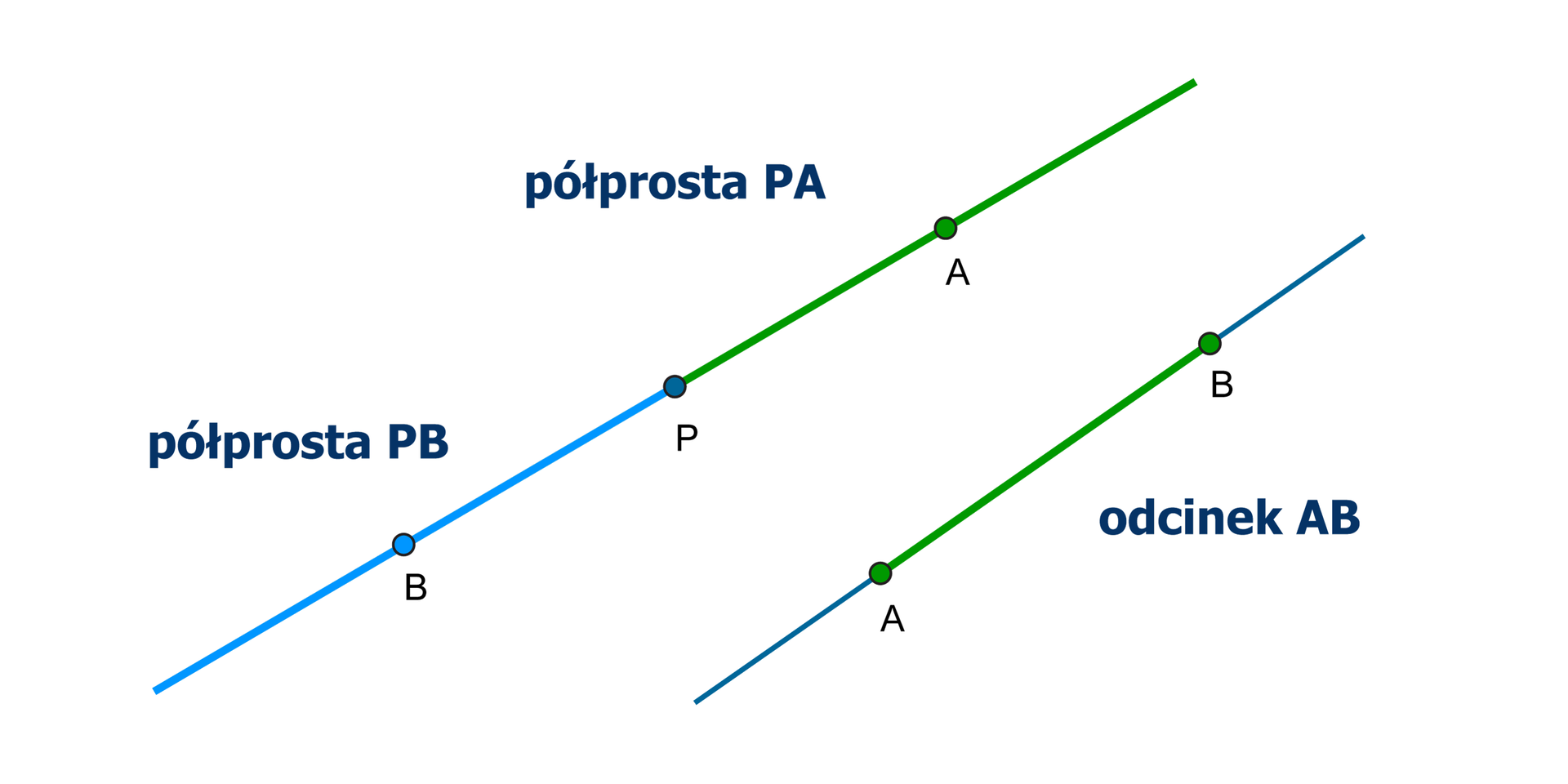 Rysunek dwóch prostych. Na pierwszej prostej leżą dwie półproste PA i PB. Na drugiej prostej leży odcinek AB.