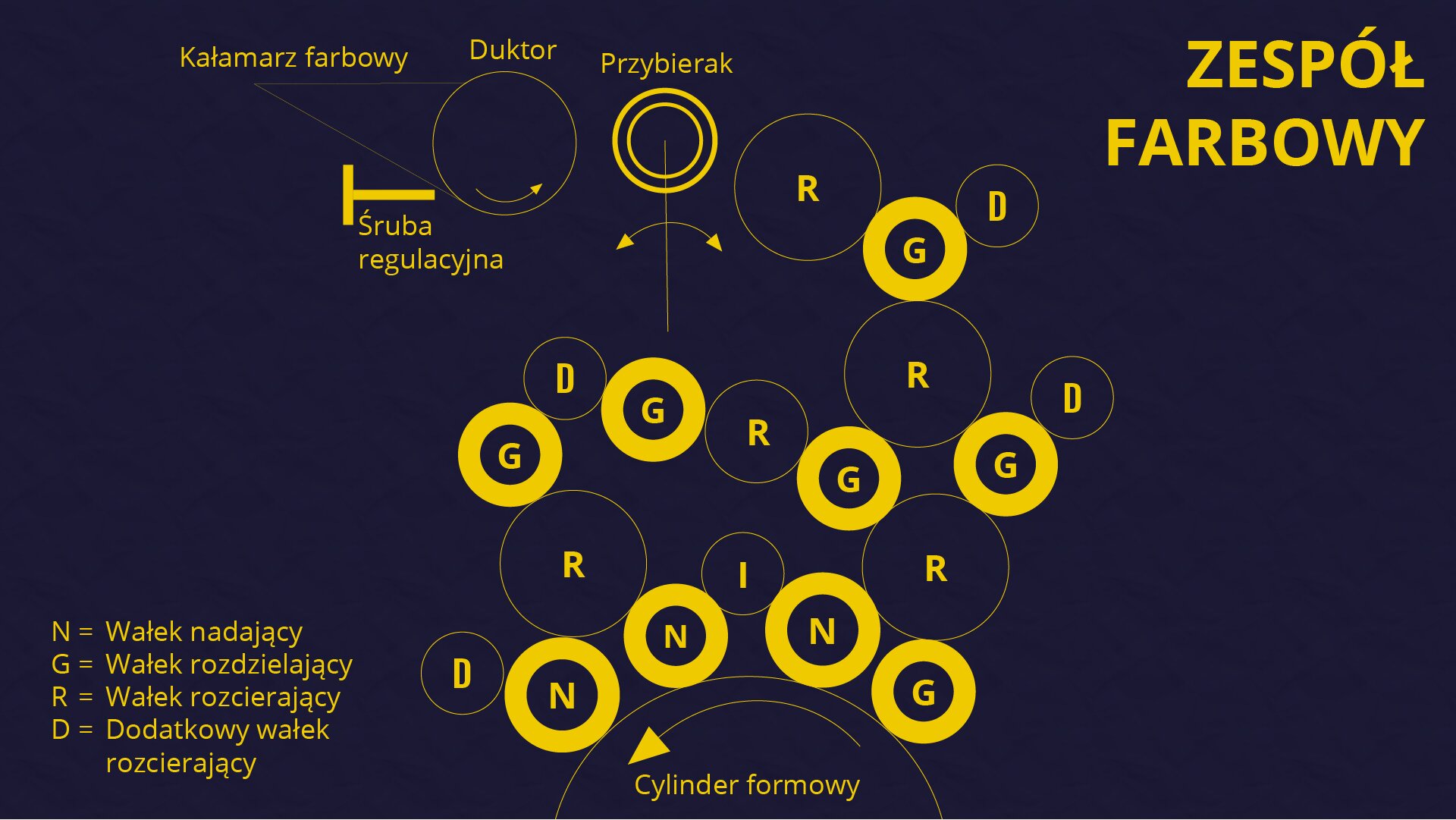 Grafika przedstawia zespół farbowy. Po prawej górnej stronie widoczny jest duży napis z żółtych liter ZESPÓŁ FARBOWY. U góry widoczne są koła symbolizujące kałamarz farbowy, duktor, przybierak, zaś poniżej koła ułożone w zespoły z literami  N, G, R, D w środku oraz z legendą w lewym dolnym rogu: N - Wałek nadający, G - Wałek rozdzielający, R - Wałek rozcierający i D - Dodatkowy wałek rozcierający.