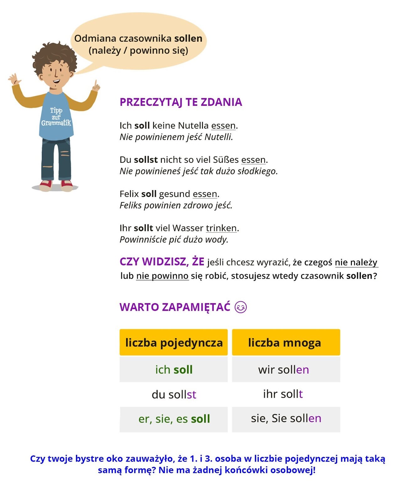 Ilustracja zawiera poradę językową.
Ilustracja przedstawia chłopca ubranego w bluzę z napisem Tipp zur Grammatik i w spodnie. Obok widoczny jest dymek zawierający napis: Czasownik modalny sollen (mieć powinność).
Pozostałą część ilustracji stanowi tekst, którego treść wyświetla się w trybie dostępności.