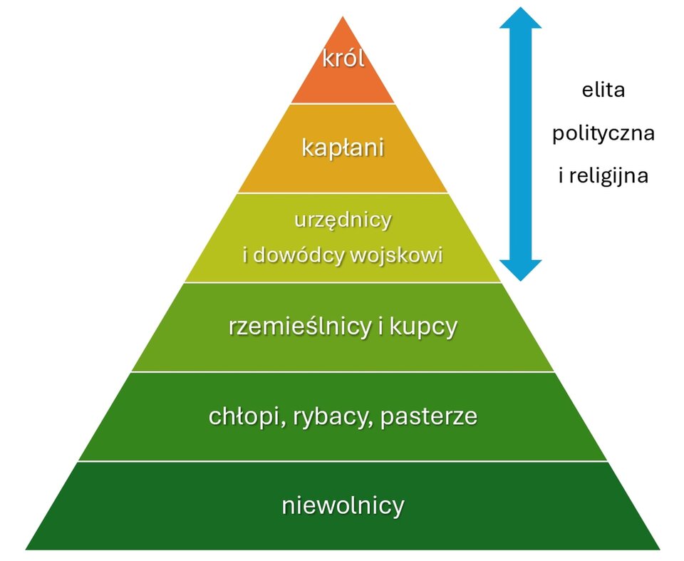 Ilustracja ukazuje piramidę przedstawiająca strukturę społeczną Mezopotamii. Ilustruje ona położenie grup społecznych od najwyżej do najniżej położonych. Na szczycie tej piramidy znajduje się król. Poniżej zapisane są kolejno, jedna pod drugą: kapłani, urzędnicy i dowódcy wojskowi, rzemieślnicy i kupcy, chłopi, rybacy, pasterze oraz niewolnicy. Po prawej stronie oznaczony strzałkami jest zakres od króla do urzędników i dowódców wojskowych i opisany jako elita polityczna i religijna.

