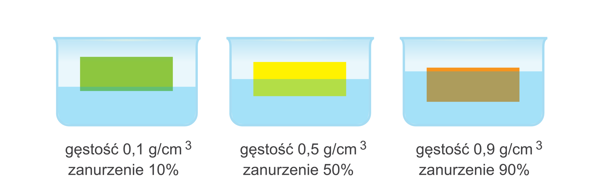 Ilustracja przedstawia rysunki trzech identycznych naczyń z wodą, w której zanurzone są trzy różnokolorowe przedmioty w kształcie prostokątów. Przedmiot z lewej strony ma kolor zielony i jest zanurzony w bardzo niewielkim stopniu. Podpis pod nim głosi: gęstość jedna dziesiąta grama na centymetr sześcienny, zanurzenie dziesięć procent. Przedmiot w środkowym naczyniu ma kolor żółty i jest zanurzony do połowy. Podpis pod nim głosi: gęstość pół grama na centymetr sześcienny, zanurzenie pięćdziesiąt procent. Poziom wody jest nieco wyższy niż w przypadku naczynia po lewej stronie. Przedmiot z prawej strony ma kolor pomarańczowy i jest zanurzony prawie w całości. Podpis pod nim głosi: gęstość dziewięć dziesiątych grama na centymetr sześcienny, zanurzenie dziewięćdziesiąt procent. Poziom wody jest wyższy niż w przypadku naczyń lewego i środkowego.