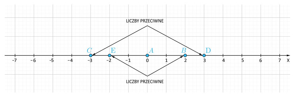 Ilustracja przedstawia oś iks z opisanymi wartościami od minus siedem do siedem. Od punktu minus trzy i trzy poprowadzono w górę dwie proste które łączą się nad wartością zero, te dwa punkty oznaczono odpowiednio jako ce i de. Od punktu minus dwa i dwa poprowadzono w dół dwie proste które łączą się pod wartością zero, te dwa punkty oznaczono odpowiednio jako e i be.  Na osi opisano też punkt o współrzędnej zero oznaczając go a.
