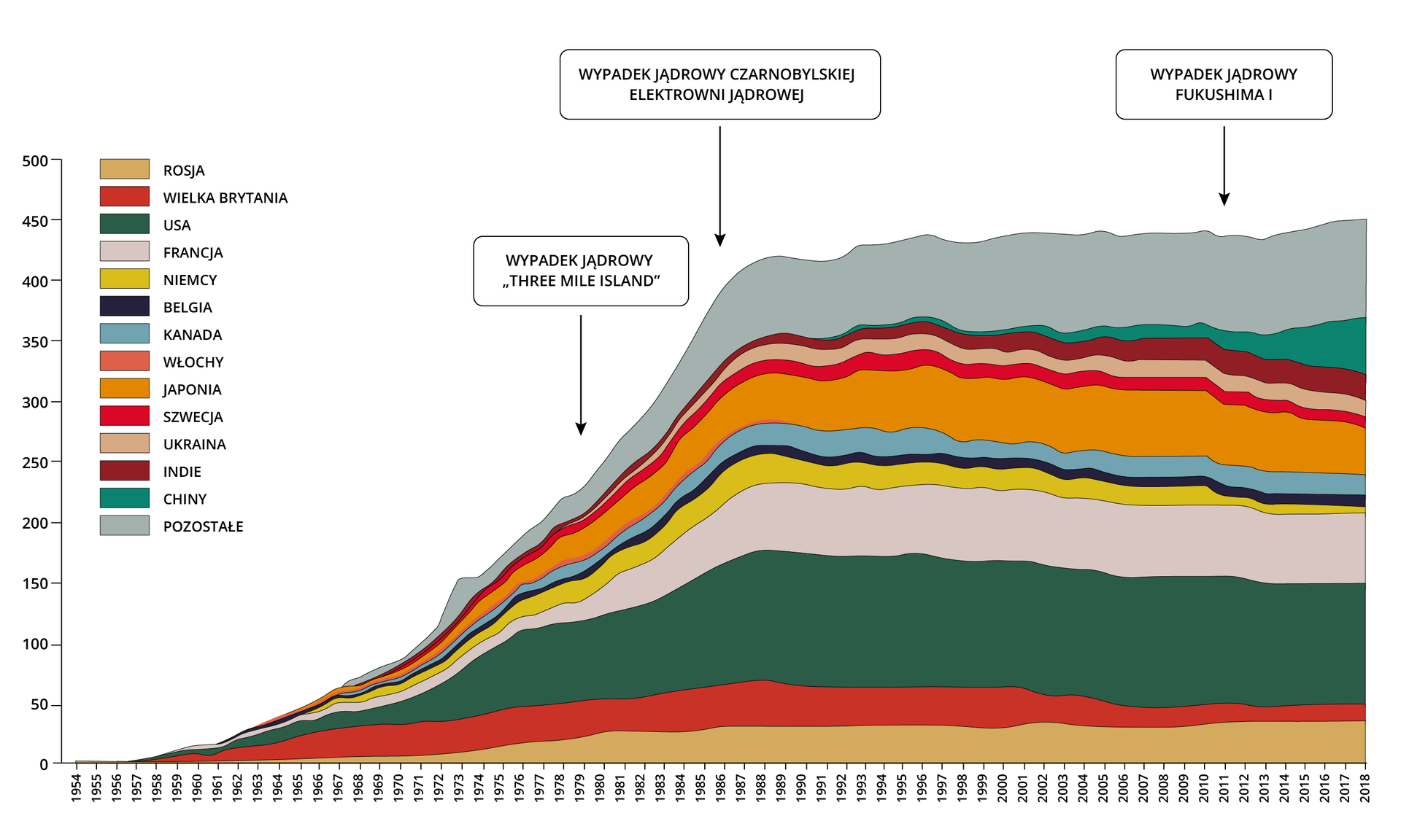 Grafika przedstawia zmiany liczby reaktorów atomowych w wybranych państwach świata. Oś pionowa przedstawia liczbę reaktorów atomowych, natomiast oś pozioma rok. Po lewej stronie jest przedstawiona legenda państw oznaczona różnymi kolorami. Rosja jest oznakowana kolorem ciemno żółtym, Wielka Brytania ciemno czerwonym, USA - ciemno zielonym, Francja - beżowym, Niemcy - żółtym, Belgia - granatowym, Kanada jasno zielonym, Włochy - łososiowym, Japonia - pomarańczowym, Szwecja kolorem różowym, Ukraina kolorem ciemno beżowy, Indie - bordowym, Chiny - zielonym a kraje pozostałe kolorem szarym. Największy zmianę odnotowano dla pozostałych państw w 2018r natomiast najniższą dla Wielkiej Brytanii w 1957 roku.