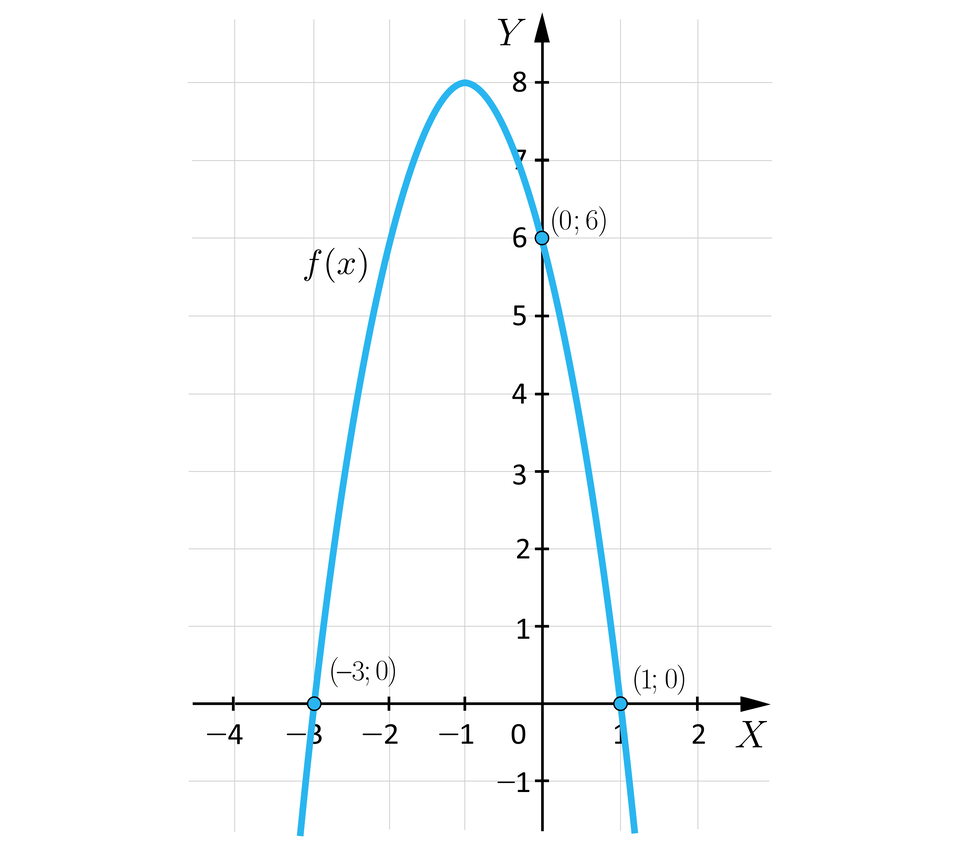Ilustracja przedstawia układ współrzędnych z poziomą osią x od minus 4 do 2 i pionową osią y od minus 1 do osiem. W układzie zaznaczono wykres funkcji f nawias, x, zamknięcie nawiasu o kształcie paraboli, której ramiona są skierowane do dołu. Wierzchołek tej paraboli znajduje się w punkcie o współrzędnych nawias minus jeden średnik osiem zamknięcie nawiasu. Lewe ramię paraboli przechodzi przez punkt o współrzędnych nawias minus trzy średnik zero zamknięcie nawiasu. Prawe ramię paraboli przechodzi przez punkt o współrzędnych nawias jeden średnik zero zamknięcie nawiasu. 