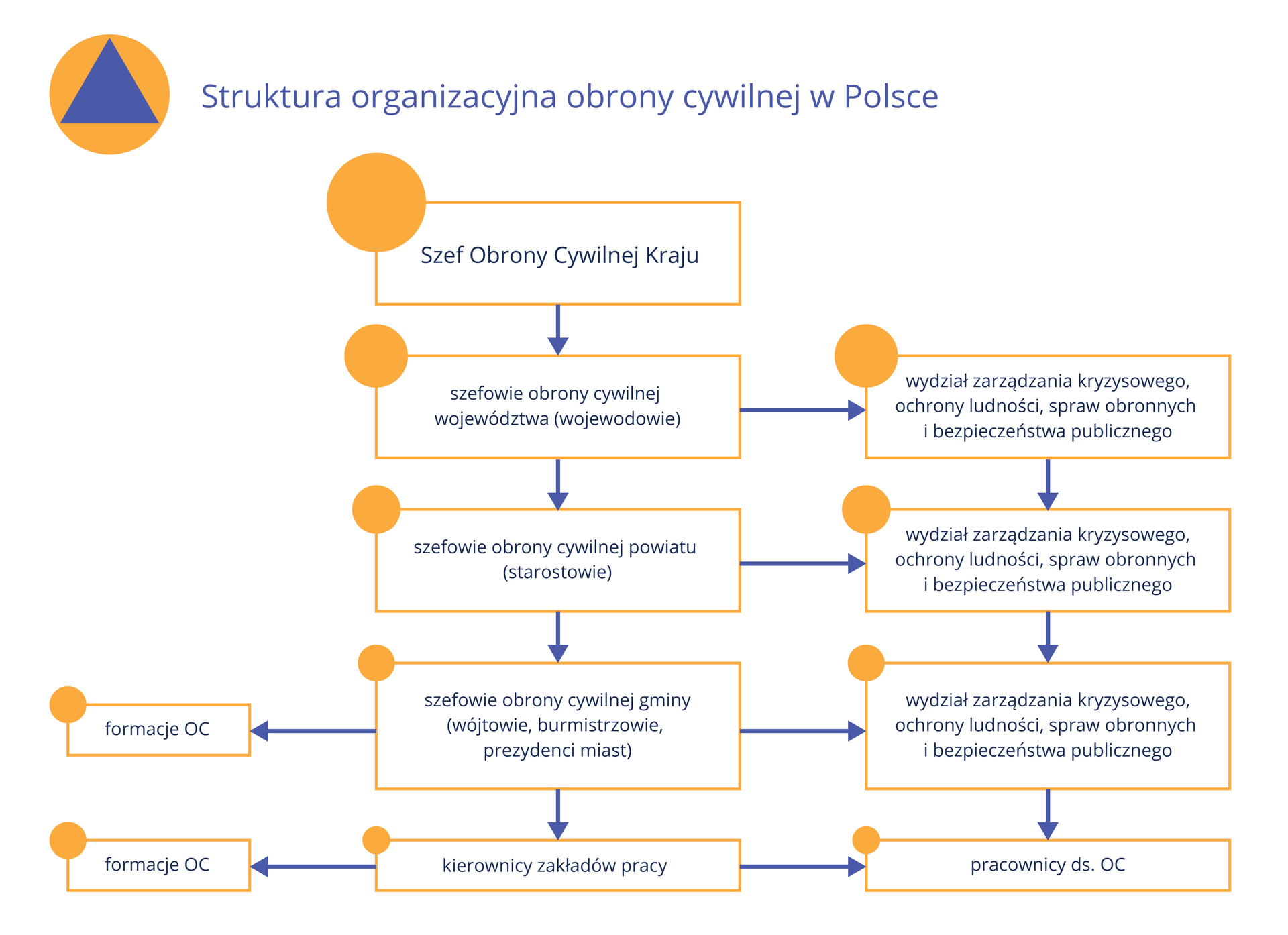 Kliknij żeby powiększyć Ilustracja przedstawia schemat struktury organizacyjnej obrony cywilnej w Polsce.