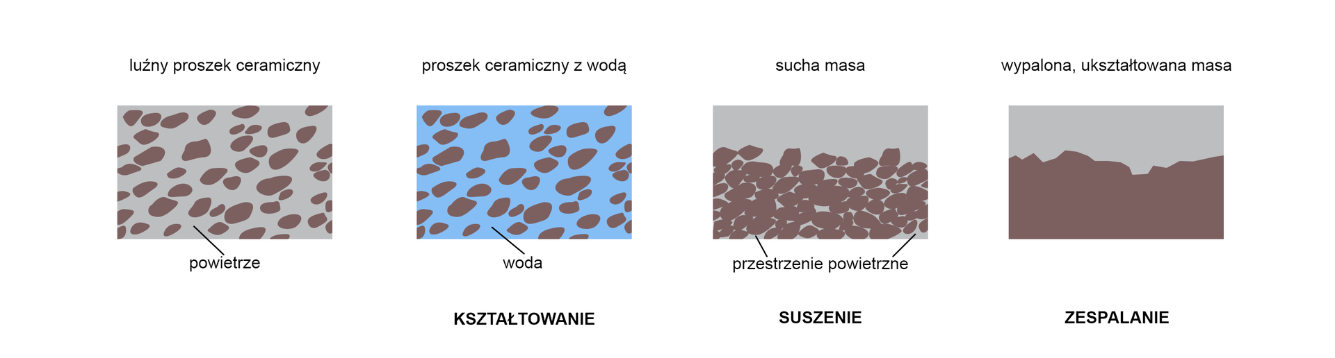 Ilustracja przedstawiająca zmiany w strukturze materiału podczas procesu ceramicznego. Pierwszy obrazek to luźno rozmieszczony proszek ceramiczny, pustą przestrzeń pomiędzy jego fragmentami wypełnia powietrze. Drugi, proszek ceramiczny z wodą, na tym etapie następuje kształtowanie wyrobu. Dalej, proces suszenia, na skutek parowania wody, struktura uległa zespojeniu, pusta przestrzeń wypełniająca miejsce pomiędzy proszkiem uległa zmniejszeniu o 1/3. Ostatni obrazek, ukazujący etap zespalenia, po wypaleniu o ostatecznym ukształtowaniu brak wolnej przestrzeni, fragmenty początkowo proszku uległy całkowitemu zespoleniu.
