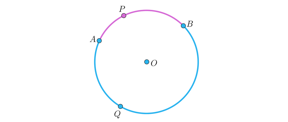 Rysunek przedstawia okrąg o środku w punkcie O. Na okręgu zaznaczono kolejno punkty: Q, A, P i B. Kolorem wyróżniono łuk okręgu znajdujący się między punktami A i B przechodzący przez punkt P– jest to krótsza część okręgu między punktami.