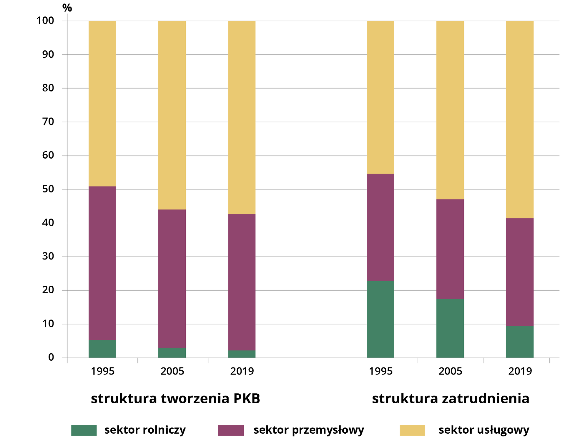 Wykres dotyczy struktury tworzenia PKB i struktury zatrudnienia w Polsce według sektorów w wybranych latach. Wybrano lata 1995, 2005 i 2019. Struktura tworzenia PKB. 1995 rok: sektor rolniczy 5%, sektor przemysłowy 46%, sektor usługowy 49%. 2005 rok: sektor rolniczy 3%, sektor przemysłowy 41%, sektor usługowy 56%. 2019 rok: sektor rolniczy 2%, sektor przemysłowy 30%, sektor usługowy 58%. Struktura zatrudnienia. 1995 rok: sektor rolniczy 22%, sektor przemysłowy 32%, sektor usługowy 46%. 2005 rok: sektor rolniczy 17%, sektor przemysłowy 30%, sektor usługowy 53%. 2019 rok: sektor rolniczy 10%, sektor przemysłowy 31%, sektor usługowy 59%.