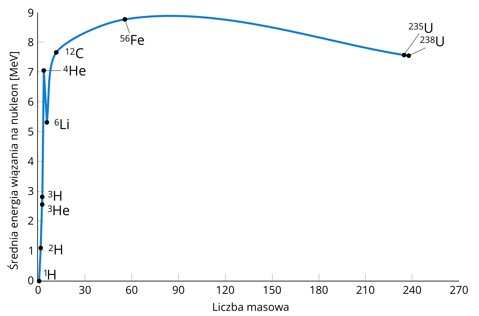 Wykres przedstawiający średnią (właściwą) energię wiązania na nukleon w zależności od liczby masowej.