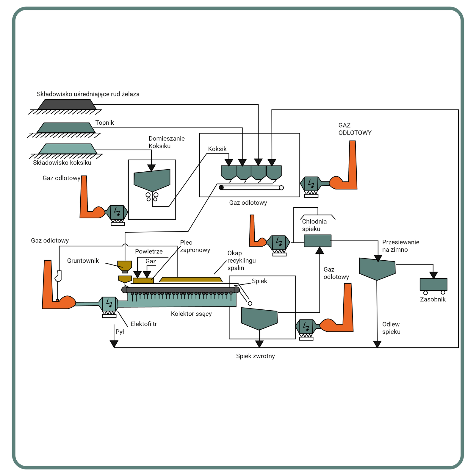 Rysunek 3. Schemat procesu spiekania