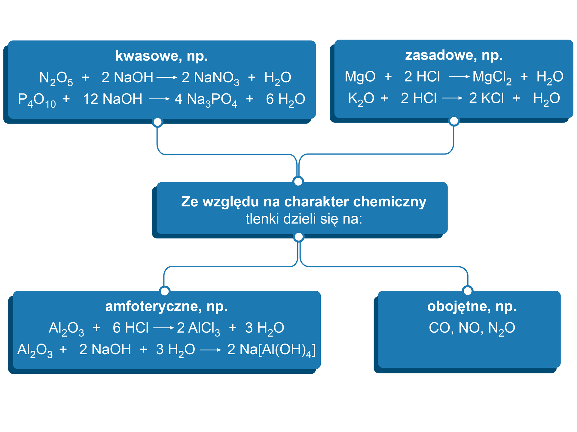 Podział tlenków ze względu na charakter chemiczny.Kwasowe: N2O5+2 NaOH→2 NaNO3+H2OP4O10+12 NaOH→4 Na3PO4+6 H2OZasadowe: MgO+2 HCl⟶MgCl2+H2OK2O+2 HCl→2 KCl+H2OAmfoteryczne: Al2O3+6 HCl⟶2 AlCl3+3 H2OAl2O3+2 NaOH+3 H2O→2 NaAlOH4Obojętne: CO, NO, N2O.
