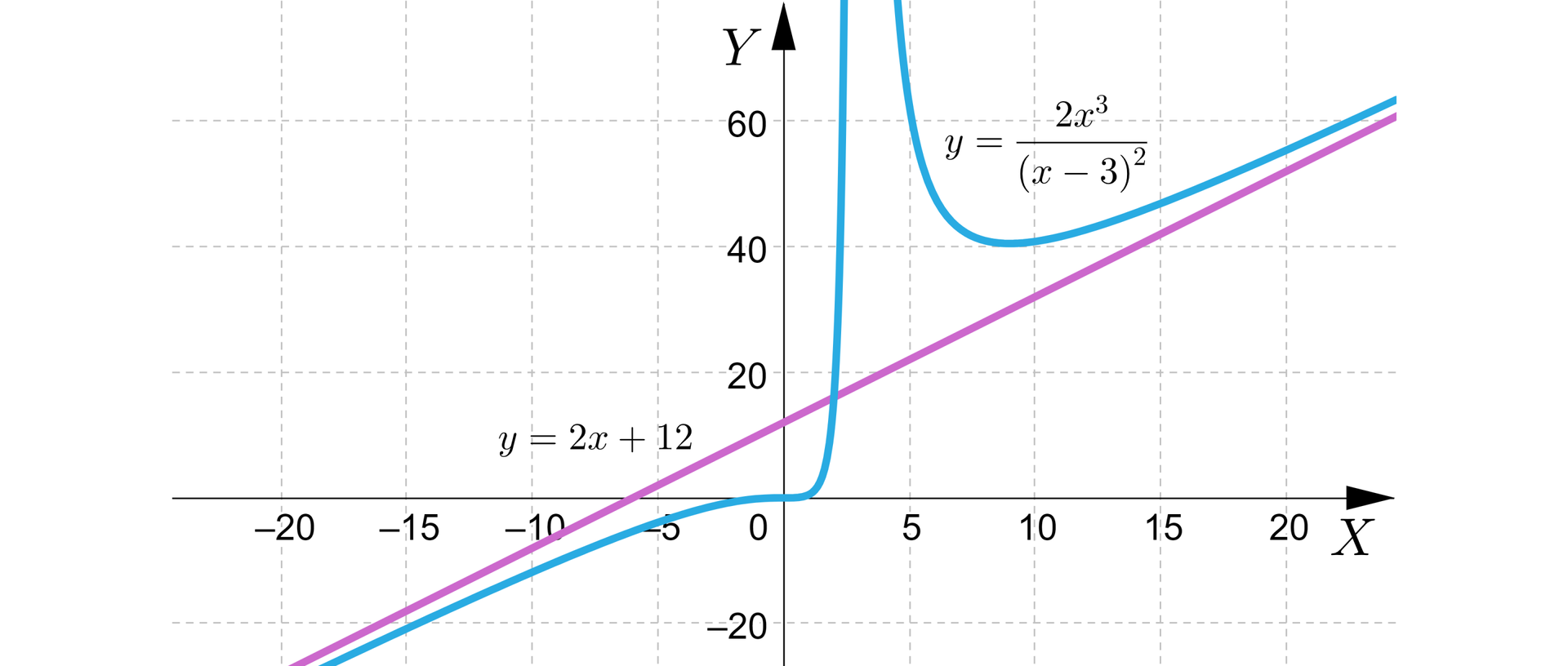 Ilustracja przedstawia układ współrzędnych z poziomą osią od minus dwudziestu do dwudziestu z podziałką co 5 oraz z pionową osią Y od minus dwudziestu do sześćdziesięciu z podziałką co dwadzieścia. Na płaszczyźnie narysowano wykresy dwóch funkcji. Wykres zasadniczej funkcji ma równanie y=2x3x−32 składa się z dwóch krzywych: jedna z nich biegnie ukośnie w górę w trzeciej ćwiartce do początku układu współrzędnych, dalej biegnie niemal pionowo w górę w pierwszej ćwiartce. Druga część układu jest łukiem leżącym w pierwszej ćwiartce wybrzuszonym w kierunku początku układu. Druga funkcja ma równanie y=2x+12 i jest asymptotą pierwszej. To ukośna prosta biegnąca w trzeciej, drugiej i pierwszej ćwiartce.
