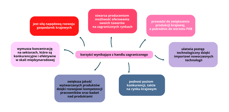Schemat korzyści wynikających z handlu zagranicznego. 1. Jest siłą napędową rozwoju gospodarek krajowych. 2. Stwarza producentom możliwość oferowania swoich towarów na zagranicznych rynkach. 3. Prowadzi do zwiększenia produkcji krajowej, a pośrednio do wzrostu PKB. 4. Ułatwia postęp technologiczny dzięki eksportowi nowoczesnych technologii. 5. Podnosi poziom konkurencji, także na rynku krajowym. 6. Zwiększa jakość wytwarzanych produktów dzięki rozwojowi kompetencji pracowników oraz badań nad produktami. 7. Wymusza koncentrację na sektorach, które są konkurencyjne i efektywne w skali międzynarodowej.
