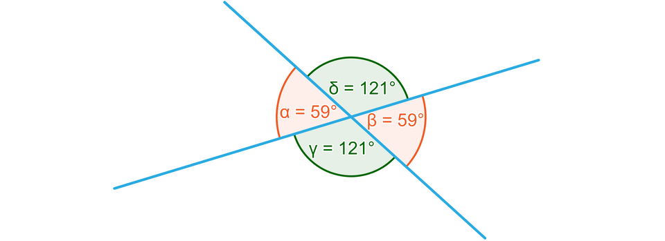 Rysunek przedstawia dwie ukośne przecinające się proste. Zaznaczono dwa kąty ostre przecięcia: leżące naprzeciw siebie alfa i beta równe 59 stopni każdy i leżące naprzeciw siebie dwa kąty rozwarte gamma i sigma o mierze 121 stopni każdy.
