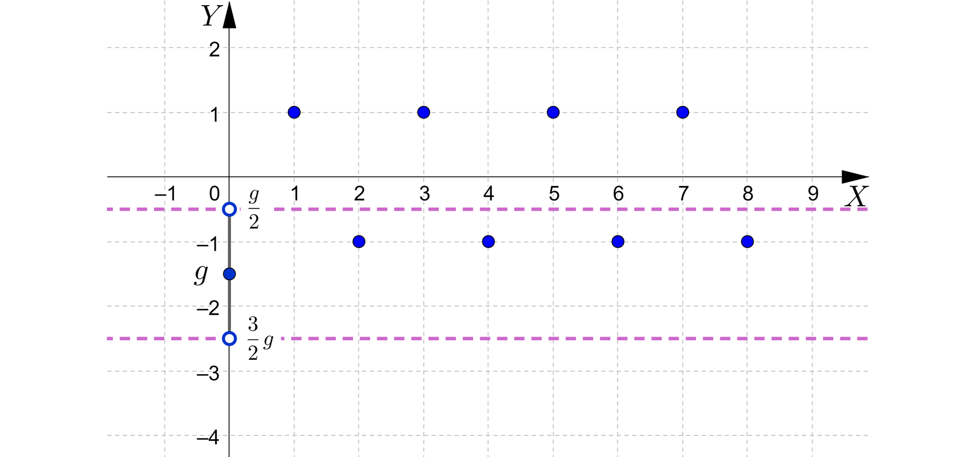 Grafika przedstawia układ współrzędnych z poziomą osią x od minus 1 do 9 i pionową osią y od minus 4 do dwa. Na płaszczyźnie zaznaczone jest 11 punktów i dwie poziome proste zaznaczone linią przerywaną. Proste te określone są równaniami: y równa się g drugich oraz y równa się trzy drugie g. Dwa punkty różnią się od pozostałych, są to punkty przecięcia prostych z osią Y. Zaznaczono je okręgiem w kolorze niebieskim, który nie jest wypełniony. Między punktami poprowadzono pionowy odcinek, na którego środku zaznaczono zamalowany punkt g.  Współrzędne tych punktów to kolejno: nawias, 0, początek ułamka g mianownik 2, koniec nawiasu oraz nawias, początek ułamka 3 g mianownik 2, koniec nawiasu. Współrzędne pozostałych ośmiu punktów zaznaczonych zamalowanymi kółkami to kolejno: nawias, 1, 1, koniec nawiasu, nawias, 2, minus 1, koniec nawiasu, nawias, 3, 1, koniec nawiasu, nawias, 4, minus 1, koniec nawiasu, nawias, 5, 1, koniec nawiasu, nawias 6, minus 1, koniec nawiasu, nawias 7, 1, koniec nawiasu, nawias, 8, minus 1, koniec nawiasu.