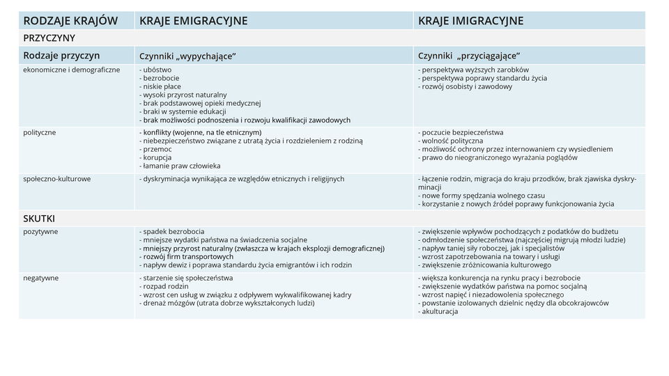 Tabela przedstawia przyczyny i skutki migracji zagranicznych. Ekonomiczne i demograficzne przyczyny dla krajów emigracyjnych to tak zwane czynniki wypychające czyli ubóstwo, bezrobocie, niskie płace, wysoki przyrost naturalny, brak podstawowej opieki medycznej, braki w systemie edukacji, brak możliwości podnoszenia i rozwoju kwalifikacji zawodowych. Czynniki przyciągające do krajów imigracyjnych to perspektywa wyższych zarobków, perspektywa poprawy standardu życia, rozwój osobisty i zawodowy. Przyczyny polityczne dla krajów emigracyjnych to konflikty wojenne, na tle etnicznym, niebezpieczeństwo związane z utratą życia i rozdzieleniem  z rodziną, przemoc, korupcja, łamanie praw człowieka. Polityczne czynniki przyciągające do krajów imigracyjnych to poczucie bezpieczeństwa, wolność polityczna, możliwość ochrony przed internowaniem czy wysiedleniem, prawo do nieograniczonego wyrażania poglądów. Społeczno kulturowe czynniki wypychające z krajów emigracyjnych to dyskryminacja wynikająca ze względów etnicznych i religijnych. Społeczno kulturowe czynniki przyciągające do krajów imigracyjnych to łączenie rodzin, migracja do kraju przodków, brak zjawiska dyskryminacji, nowe formy spędzania wolnego czasu, korzystanie z nowych źródeł poprawy funkcjonowania życia. Pozytywne skutki dla krajów emigracyjnych to spadek bezrobocia, mniejsze wydatki  państwa na świadczenia socjalne, mniejszy przyrost naturalny zwłaszcza w krajach eksplozji demograficznej, rozwój firm transportowych, napływ dewiz i poprawa standardu życia emigrantów i ich rodzin. Skutki negatywne to starzenie się społeczeństwa, rozpad rodzin, wzrost cen usług w związku z odpływem wykwalifikowanej kadry, drenaż mózgów czyli utrata dobrze wykształconych ludzi. Skutki pozytywne dla krajów imigracyjnych to zwiększenie wpływów pochodzących z podatków do budżetu, odmłodzenie społeczeństwa, gdyż najczęściej migrują młodzi ludzie, napływ taniej siły roboczej, jak i specjalistów, wzrost zapotrzebowania na towary i usługi, zwiększenie zróżnicowania kulturowego. Skutki negatywne to większa konkurencja na rynku pracy i bezrobocie, zwiększenie wydatków państwa na pomoc socjalną, wzrost napięć i niezadowolenia społecznego, powstanie izolowanych dzielnic nędzy dla obcokrajowców, akulturacja.
