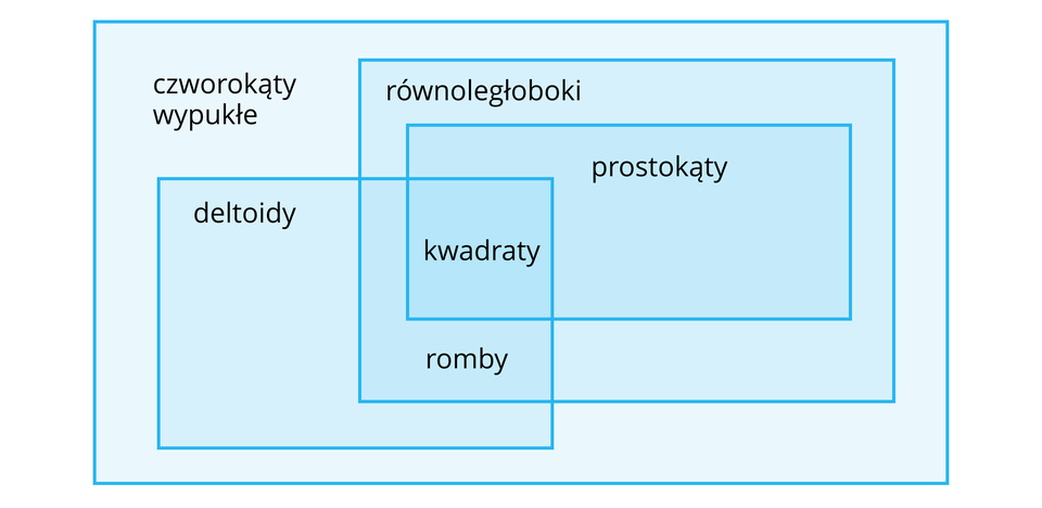 Ilustracja przedstawia zbiór czworokątów wypukłych. Należą do nich podzbiory powiązane ze sobą deltoidy i równoległoboki.  Do równoległoboków należą prostokąty i romby. Do prostokątów należą kwadraty.