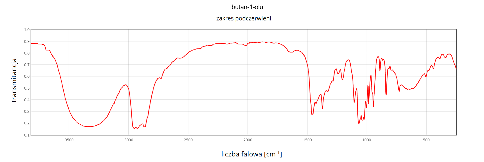 Ilustracja przedstawia widmo IR butan-1-olu. Linia wykresu jest czerwona, na osi poziomej liczna falowa w centymetrach odwrotnych, a na osi pionowej transmitancja. Przedstawiono ważniejsze punkty, maksima i minima wykresu, w postaci: liczba falowa, transmitancja: 4000, 0,9, 3750, 0,82, 3850, 0,82, 3350, 0,18, 3010, 0,52, 2950, 0,15, 2850, 0,2, 2750, 0,6, 2550, 0,76, od 2300 do 1750, 0,85, 1600, 0,8, 1450, 2,8, 1400, 0,45, 1350, 0,31, 1300, 0,55, 1250, 0,65, 1150, 0,73, 1050, 0,2, 950, 0,6, 900, 0,32, 850, 0,78, 800, 0,43, 790, 0,78, 750, 0,48, 600, 0,5, 500, 0,6, 490, 0,7, 480, 0,8.