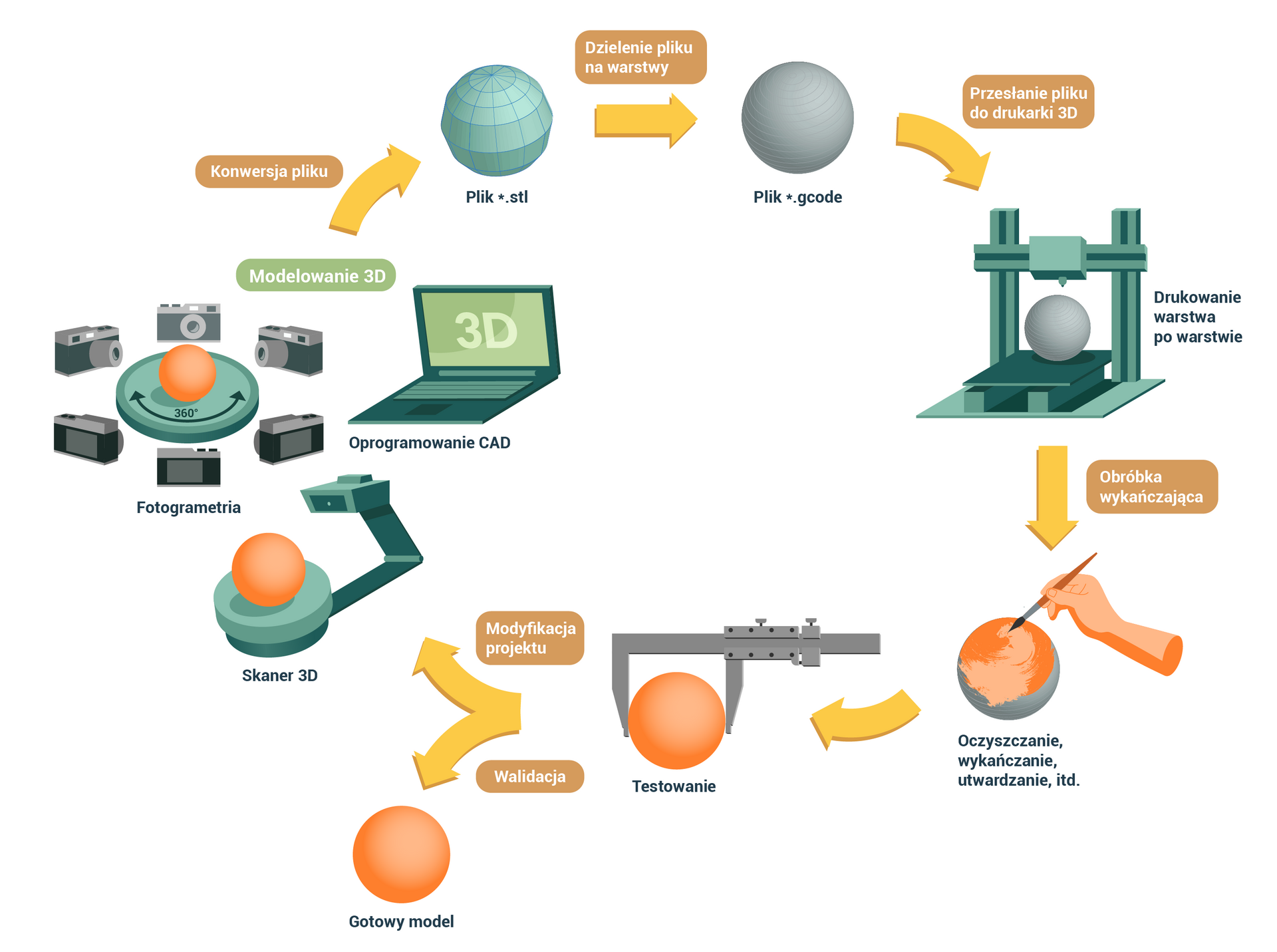 Na zdjęciu widać schemat przedstawiający cykl projektowania modelu odlewniczego w druku 3d. Schemat składa się z ideowych rysunków pod którymi widoczne są nazwy procesu. Schemat jest w układzie cyklu zamkniętego. Od danego etapu odchodzi strzałka do kolejnego. Schemat składa się z ośmiu etapów. Pierwszy etap. Na rysunku widać kulę znajdującą się w  skanerze. Podpis: Skaner <math aria‑label=’trzy de’>3D.Etap drugi. W centralnej części rysunku widać kulę. Kula jest obfotografowywana z każdej strony. Obok leży komputer. Pod kulą znajduje się podpis: fotogrametria. Pod laptopem widoczny jest podpis: oprogramowanie CAD. Na górze widać napis: Modelowanie <math aria‑label=’trzy de’>3D.Etap trzeci. Na zdjęci widoczna jest kula na powierzchni której widać prostokątne sekcje. Pod kulą znajduje się napis: plik o rozszerzeniu stl. Nad strzałką łączącą etap drugi z trzecim znajduje się napis: konwersja pliku.Etap czwarty. Na zdjęci widać szarą kulę. Pod kulą znajduje się napis: plik o rozszerzeniu gcode. Nad strzałką łączącą etap trzeci z czwartym znajduje się napis: dzielenie pliku na warstwy.Etap piąty. Na zdjęci widać szarą kulę. Znajdującą się w drukarce <math aria‑label=’trzy de’>3D. Obok drukarski znajduje się napis: drukowanie warstwa po warstwie. Nad strzałką łączącą etap czwarty z piątym  znajduje się napis: przesłanie pliku do drukarki <math aria‑label=’trzy de’>3D.Etap szósty. Na zdjęci widać rękę malującą kulę na pomarańczowo. Pod kulą znajduje się napis: oczyszczanie wykańczanie utwardzanie. Nad strzałką łączącą etap piąty z szóstym  znajduje się napis: obróbka wykańczająca.Etap siódmy. Na zdjęci widać kulę która znajduje się w suwmiarce. Pod kulą znajduje się napis: testowanie. Od etapu siódmego odchodzą dwie strzałki. Nad górną zamykającą cykl i biegnącą do etapu pierwszego znajduje się napis: modyfikacja projektu. Nad drugą prowadzącą do etapu ósmego widocznego na zewnątrz cyklu znajduje się napis walidacja.Etap ósmy. Na rysunku widać pomarańczową kulę. Pod kulą znajduje się napis: gotowy model.