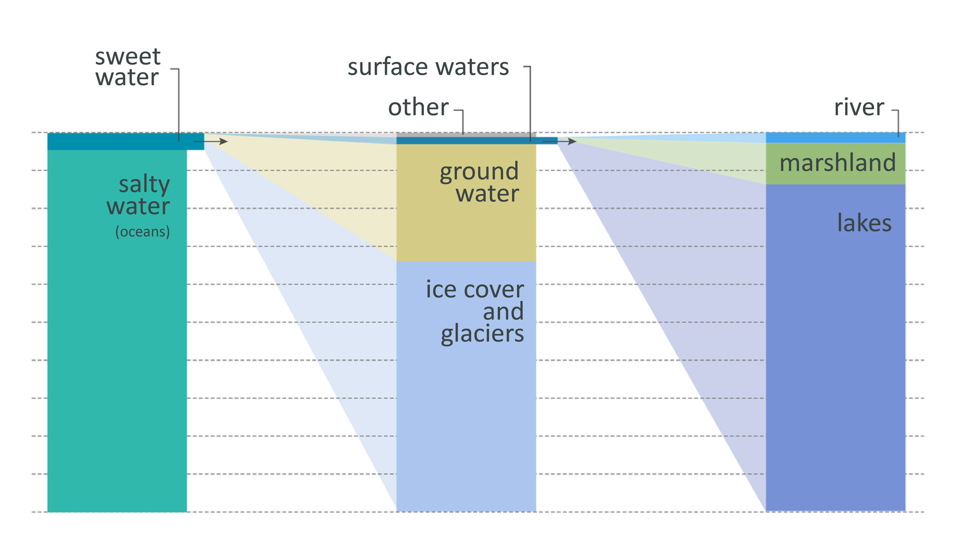 Grafika przedstawia trzy pionowe wykresy. Pierwszy z lewej przedstawia ilość wody słonej i wody słodkiej, drugi wody powierzchnościowe, inne, wody podziemne, pokrywę lodową i lodowce, trzeci wykres rzeki bagna, jeziora. Na ilustracji są podpisy: sweet, water, surface waters, other, river, salty water (oceans), groundwater, ice cover and glaciers, marshland, Lakes.
