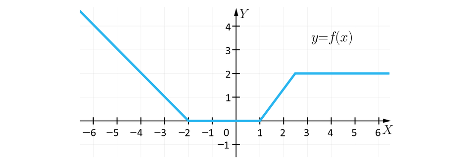 Ilustracja przedstawia układ współrzędnych z poziomą osią X od minus sześciu do sześciu oraz z pionową osią Y od minus jeden do czterech. Na płaszczyźnie narysowany jest wykres funkcji f składający się z dwóch półprostych i dwóch odcinków. Od minus nieskończoności od minus dwóch mamy półprostą przechodzącą przez punkt minus 3 1 o końcu w punkcie minus 2 0. Dalej mamy odcinek leżący na osi X o początku w punkcie minus 2 i końcu w punkcie 1. Dalej mamy kolejny odcinek o początku w punkcie o współrzędnych 1 0 i końcu w punkcie 2,2 2. W końcu tego odcinka zaczyna się druga półprosta, która jest pozioma.