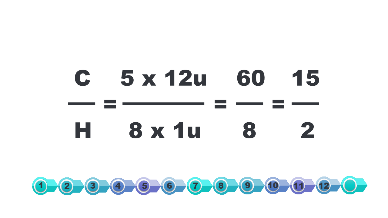 Grafika przedstawiająca obliczanie stosunku masy węgla do masy wodoru. Ce podzielić na ha równa się pięć razy dwanaście u podzielić na osiem razy jeden u równa się sześćdziesiąt podzielić na osiem równa się piętnaście podzielić na dwa.