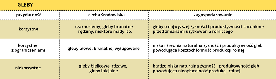 W tabeli zawarto przyrodnicze uwarunkowania rozwoju rolnictwa w skali lokalnej. 
Gleby.
1.1. przydatność: korzystne; cecha środowiska: czarnoziemy, gleby brunatne, rędziny, niektóre mady itp.; zagospodarowanie: gleby o najwyższej żyzności i produktywności chronione przed zmianami użytkowania rolniczego.
1.2. przydatność: korzystne z ograniczeniami; cecha środowiska: gleby płowe, brunatne, wyługowane; zagospodarowanie: niska i średnia naturalna żyzność i produktywność gleb powodująca kosztochłonność produkcji rolnej.
1.3. przydatność: niekorzystne; cecha środowiska: gleby bielicowe, rdzawe, gleby inicjalne; zagospodarowanie: bardzo niska naturalna żyzność i produktywność gleb powodująca nieopłacalność produkcji rolnej