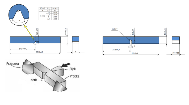 Kształt i wymiary próbek do badań udarności